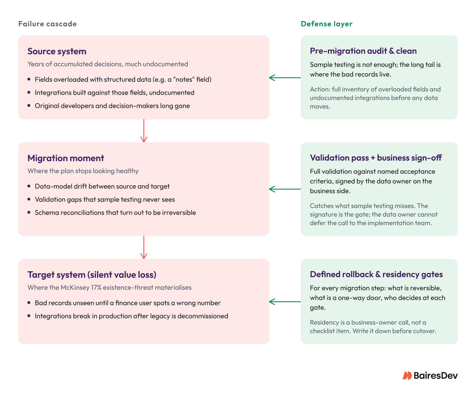 Diagram showing data migration risks from source to target systems and defense layers for auditing, validation, rollback, and business sign-off.