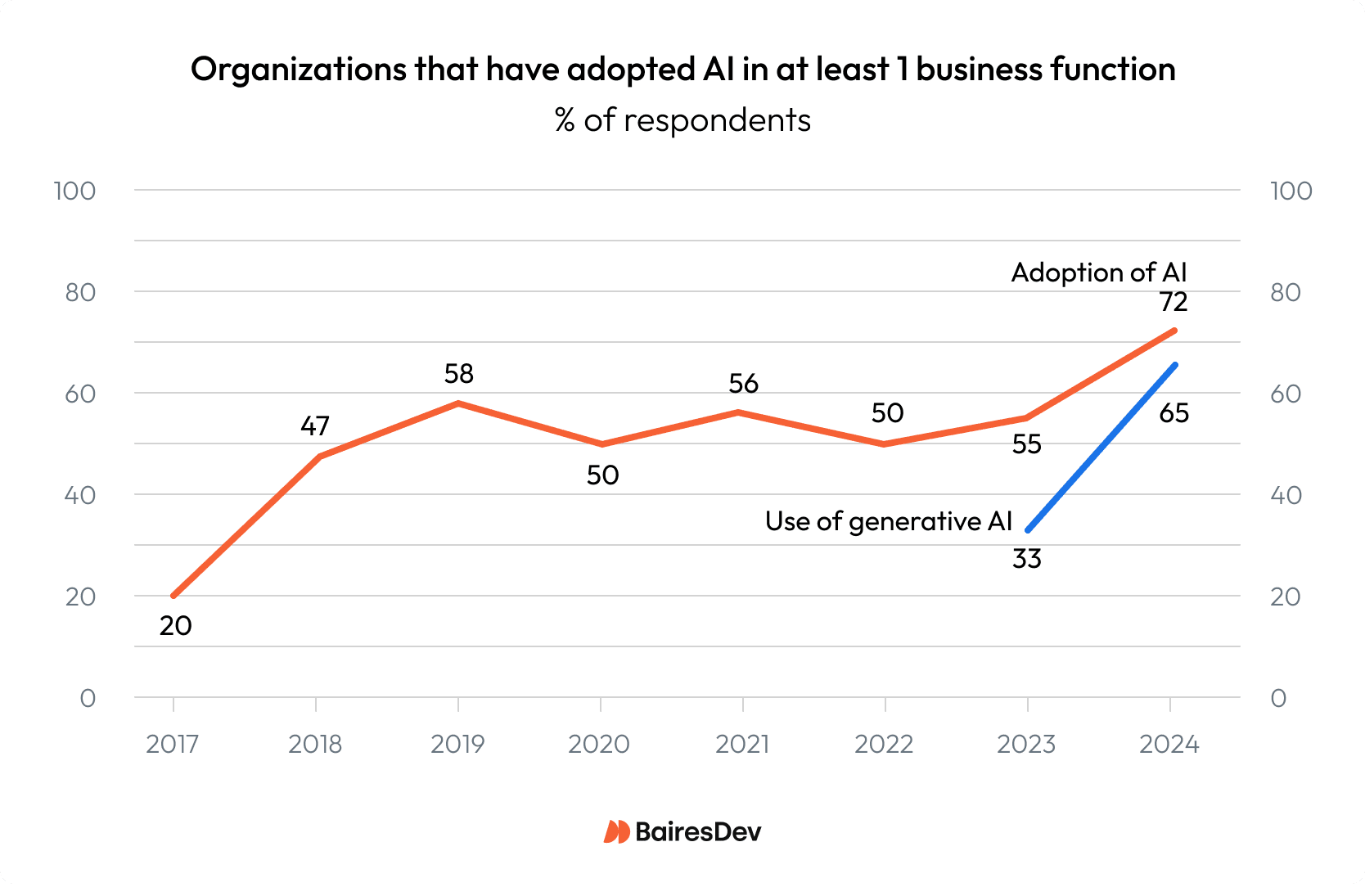 Chart showing how AI adoption has increased.