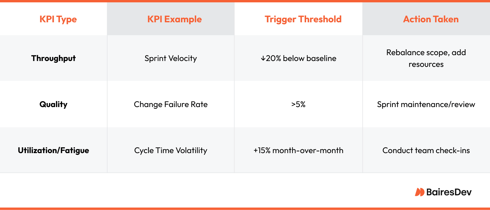 A table showing KPI monitoring in agile projects, listing throughput, quality, and utilization/fatigue with examples, trigger thresholds, and actions to address performance drops.