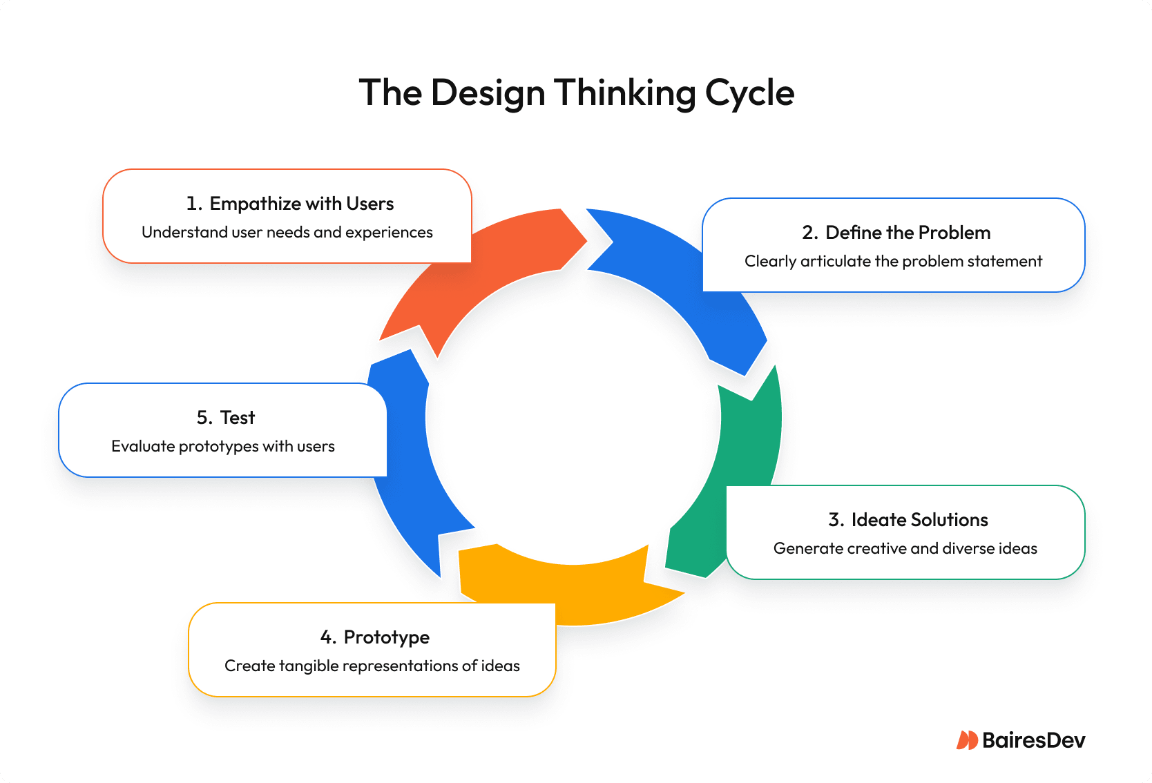 Diagram of the Design Thinking process with five stages: Empathize to understand user needs, Define to clarify the problem, Ideate to generate solutions, Prototype to create models, and Test to validate ideas.