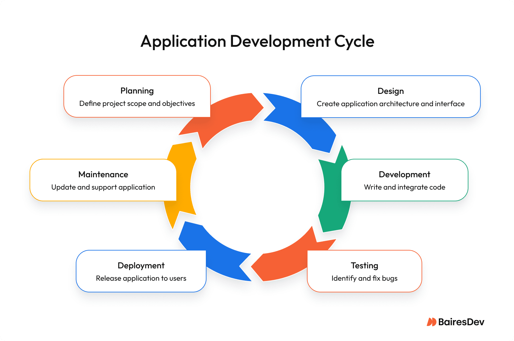 Graph of the software development lifecycle showing all stages: planning, discovery, analysis, design, implementation, testing, and deployment with maintenance as a continuous loop.