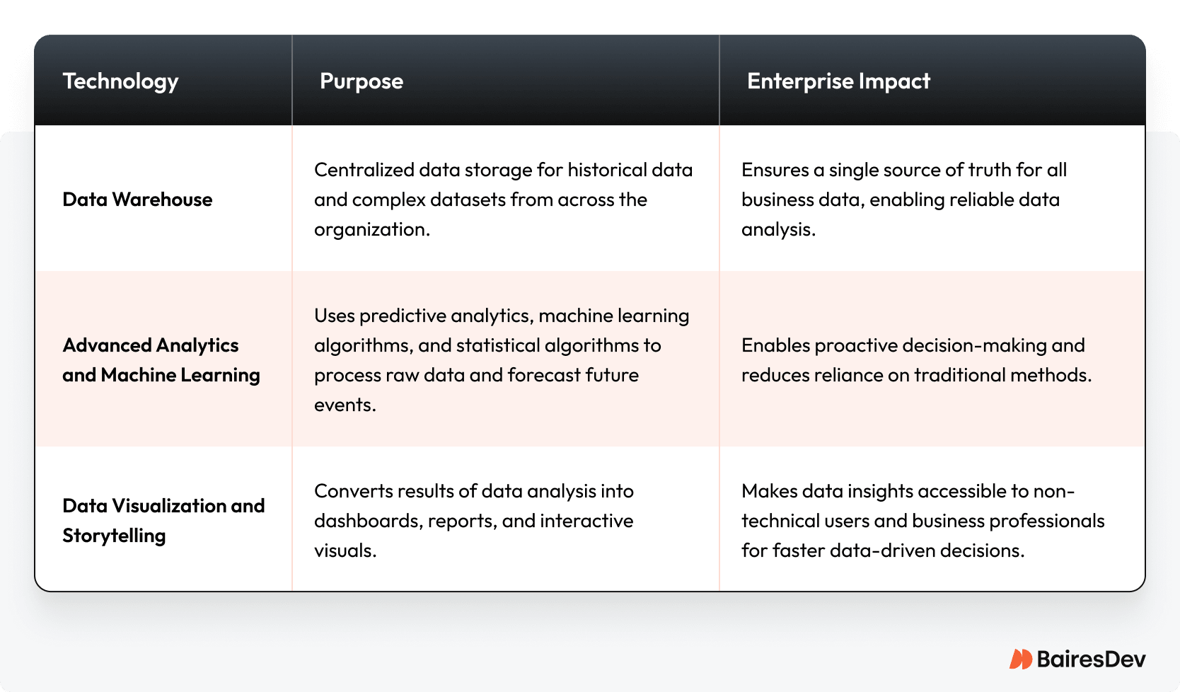 Key technologies in modern business intelligence, including their purposes and enterprise impact.