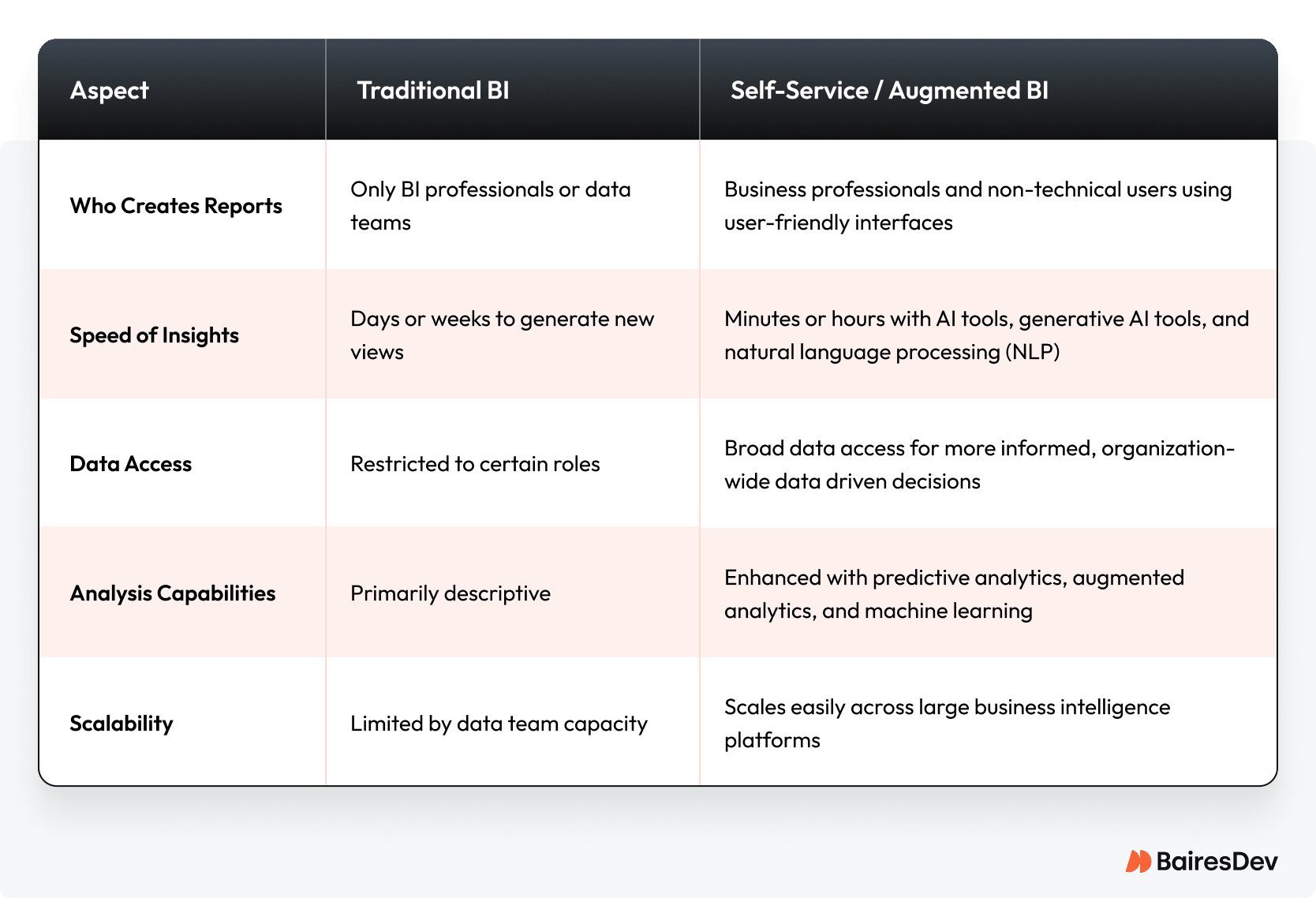 Differences between traditional business intelligence and self-service or augmented BI.
