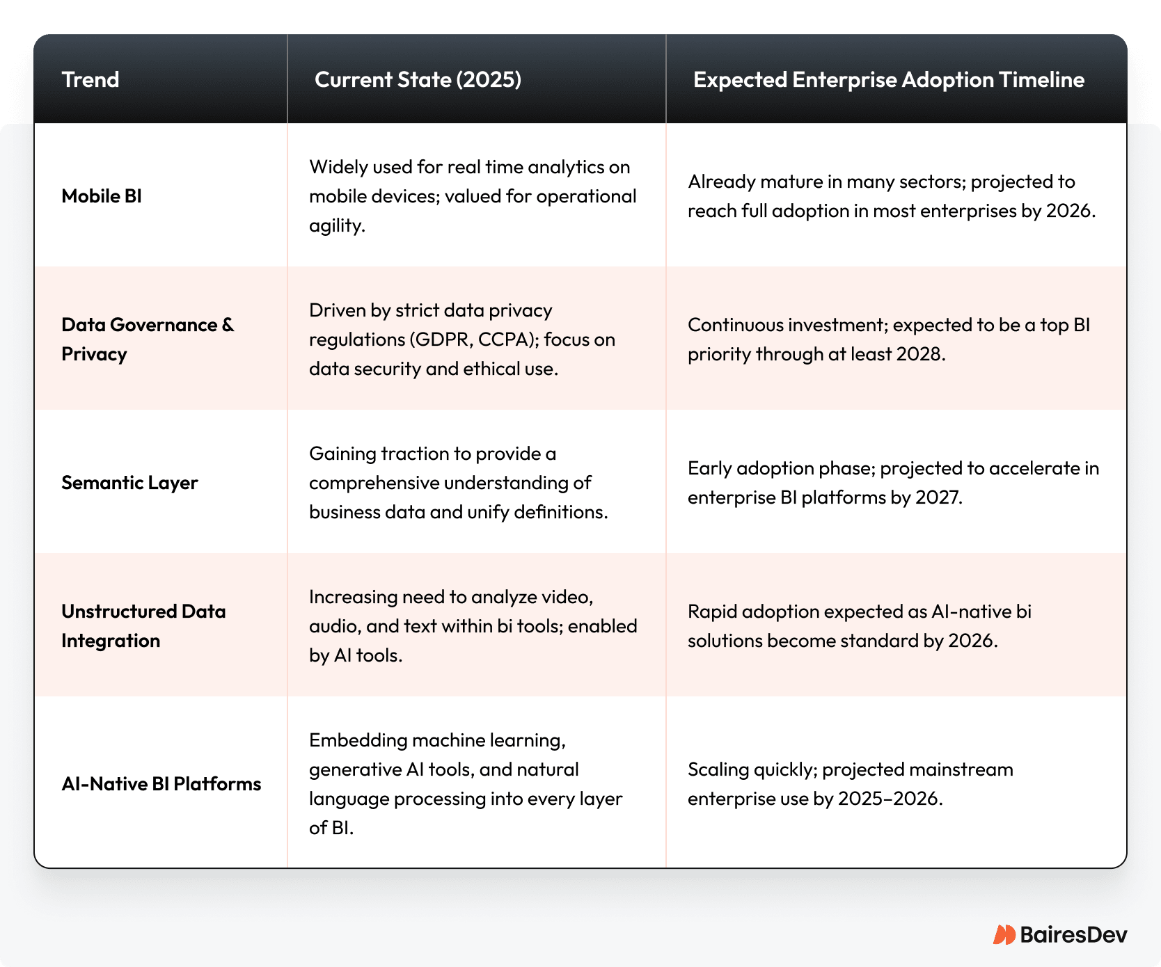 Emerging business intelligence trends from 2025 to 2028, showing current state and projected enterprise adoption for mobile BI, data governance and privacy, semantic layer, unstructured data integration, and AI-native BI platforms.