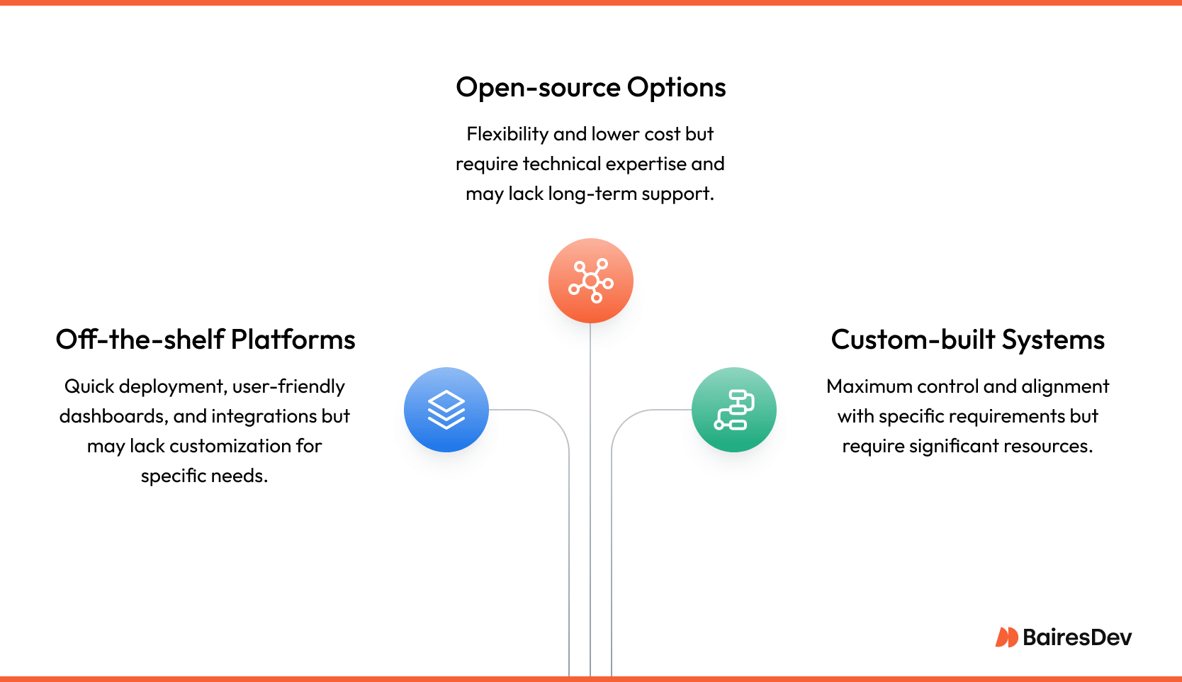 Illustration of key performance indicator management systems: off-the-shelf platforms, open-source solutions, and custom-built systems.