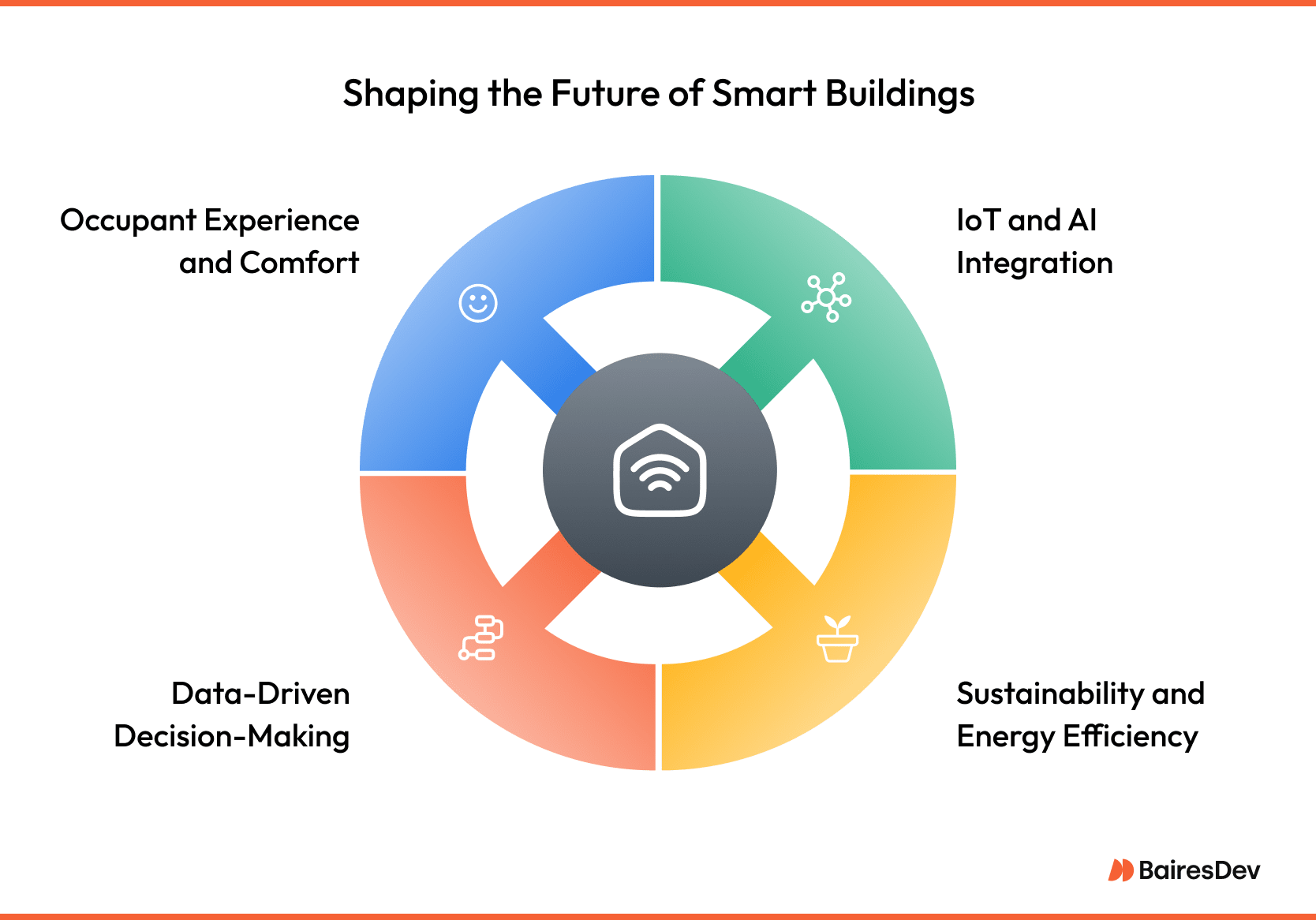 A bar chart titled 'Shaping the Future of Smart Building' showing following trends: Internet of Things (IoT), Automation, Digital Mapping and Digital Twins, Connectivity for Smart Buildings,Augmented Reality