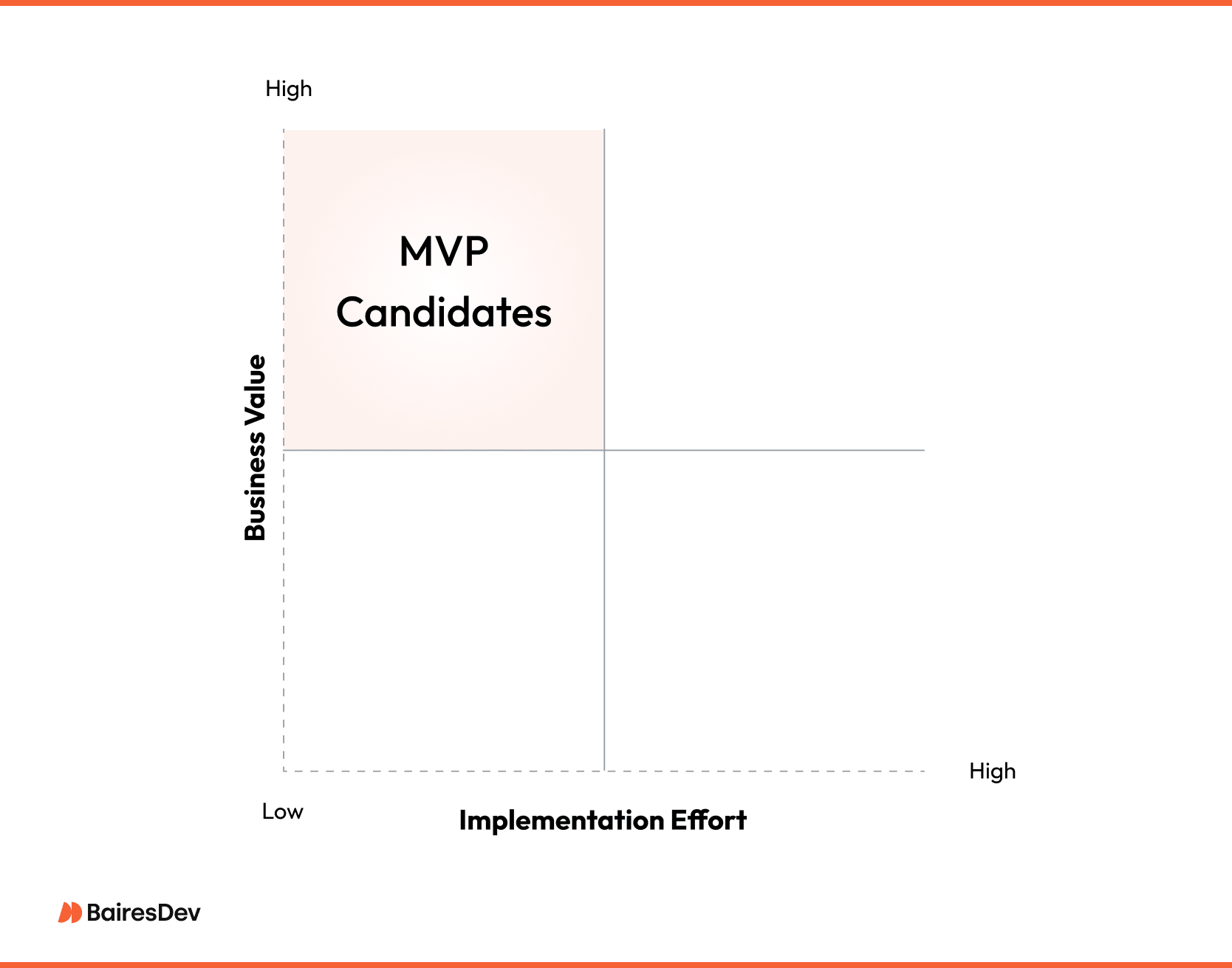 2x2 product prioritization matrix with "Business Value" on the vertical axis and "Implementation Effort" on the horizontal axis. "MVP Candidates" quadrant is highlighted in orange, indicating high value and low effort.