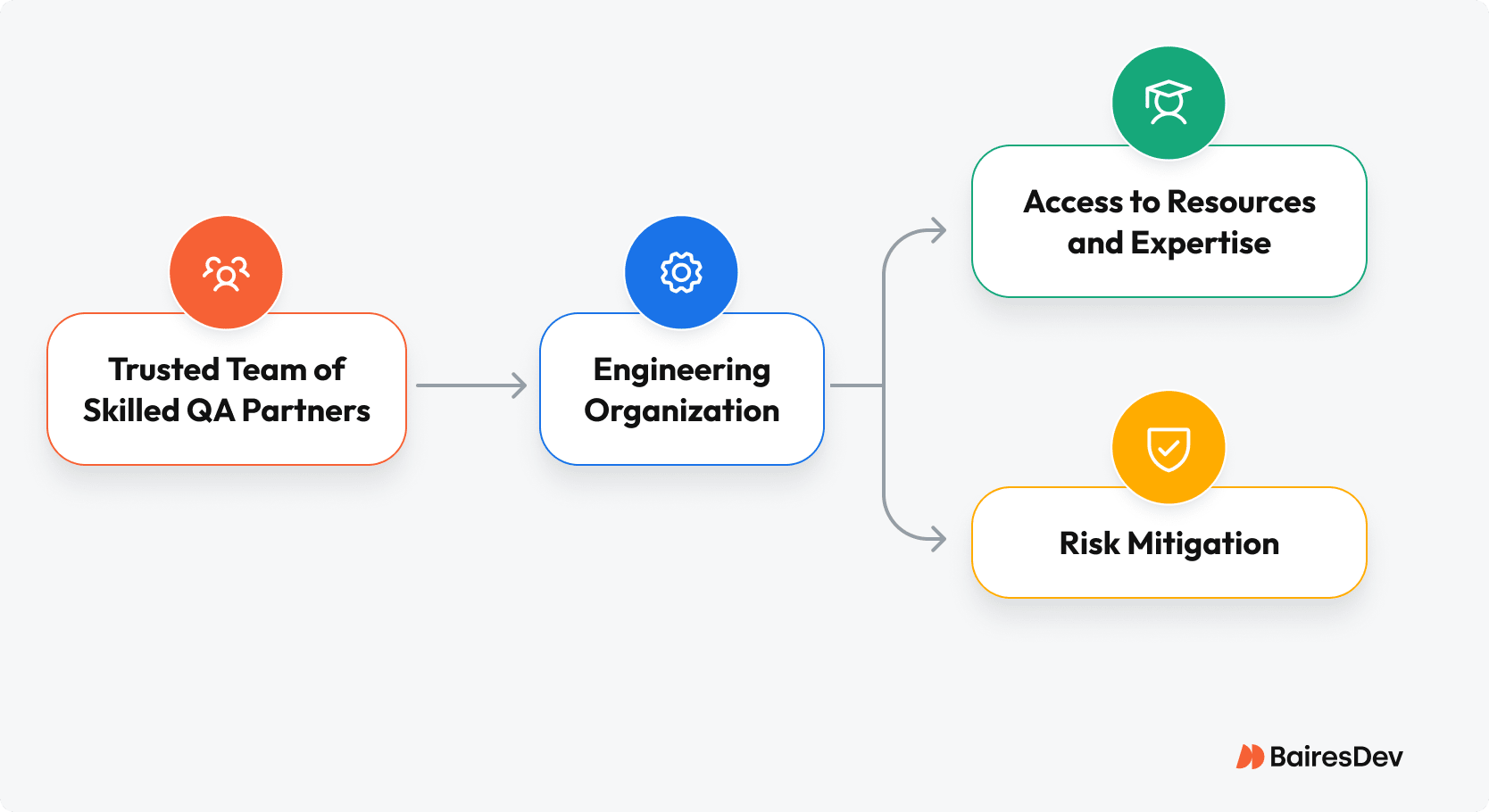 Skilled QA testers integrate into the engineering organization, providing expanded resources and proactive threat management.