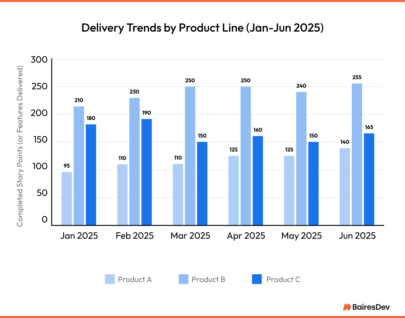 Bar chart comparing delivery trends across three product lines, showing changes in throughput between last quarter and this quarter