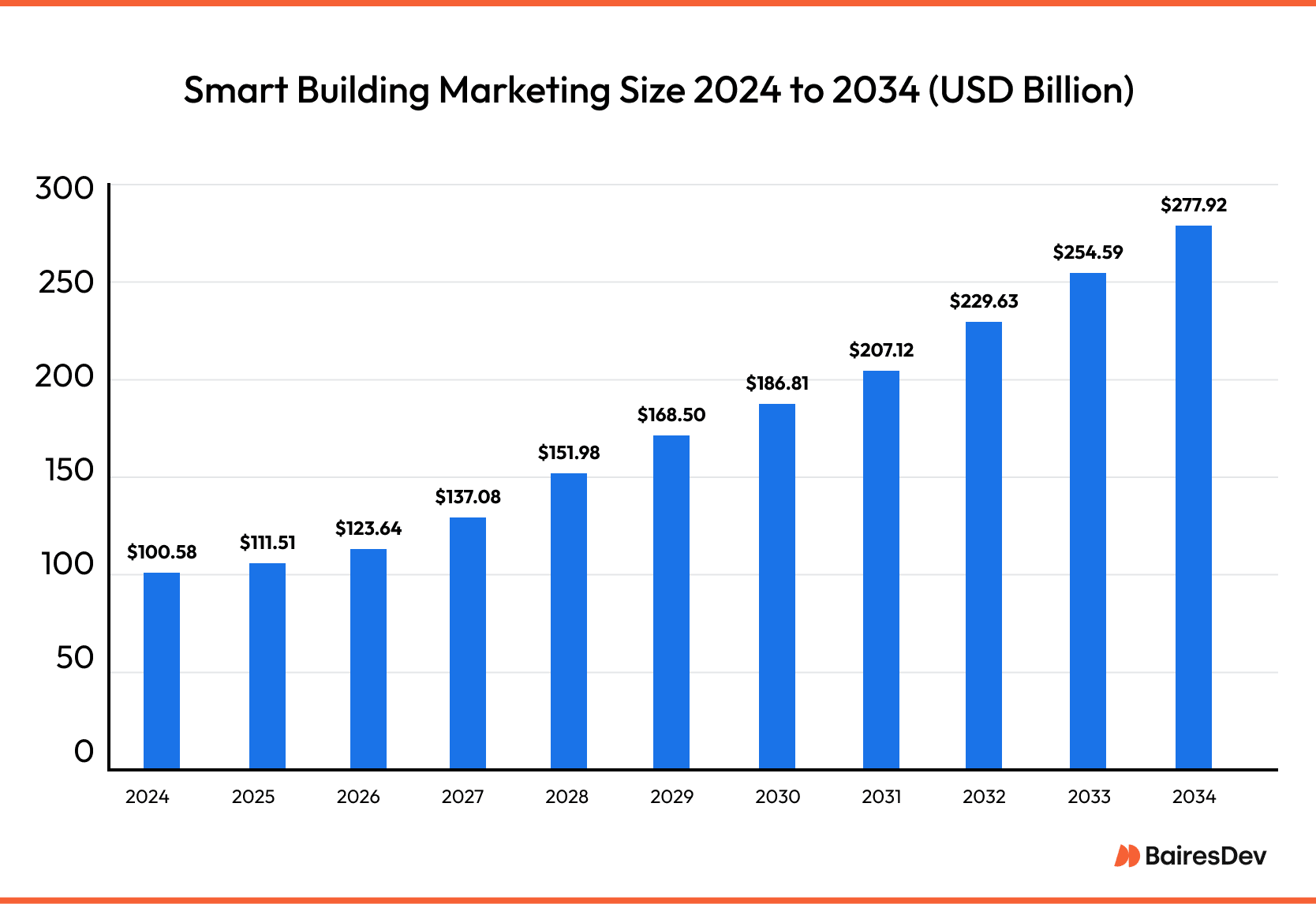 Bar chart showing the growth of the smart building market size in USD from 2024 to 2034. The chart suggests high CAGR for smart building products.