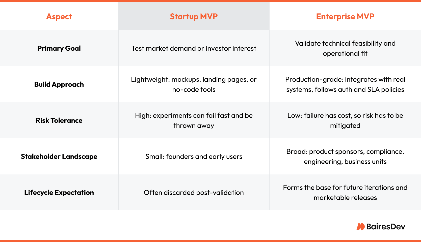 Comparison table showing key differences between Startup MVP and Enterprise MVP across five aspects: primary goal, build approach, risk tolerance, stakeholder landscape, and lifecycle expectation.