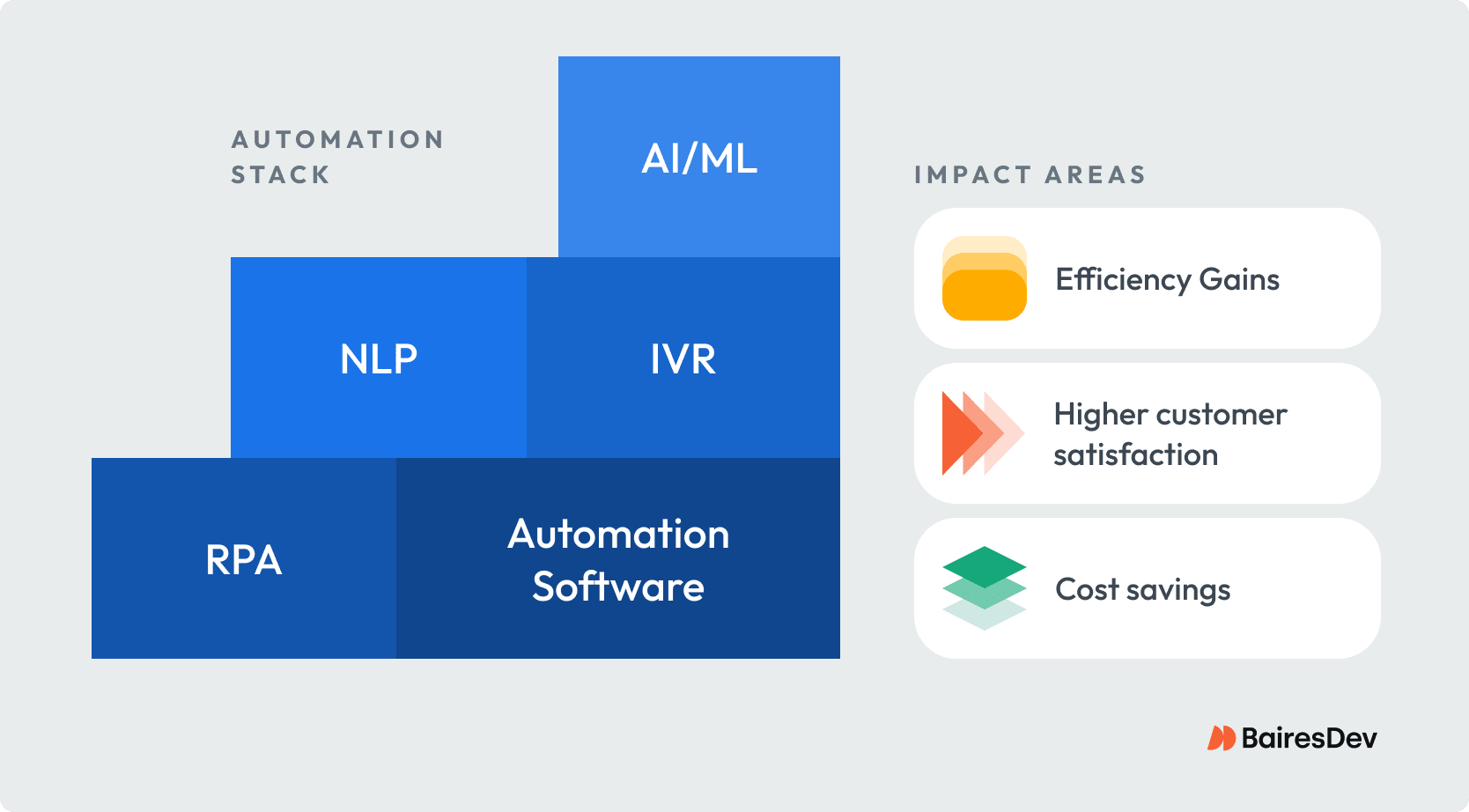 Summary of the AI call center market’s growth, core components, and benefits.