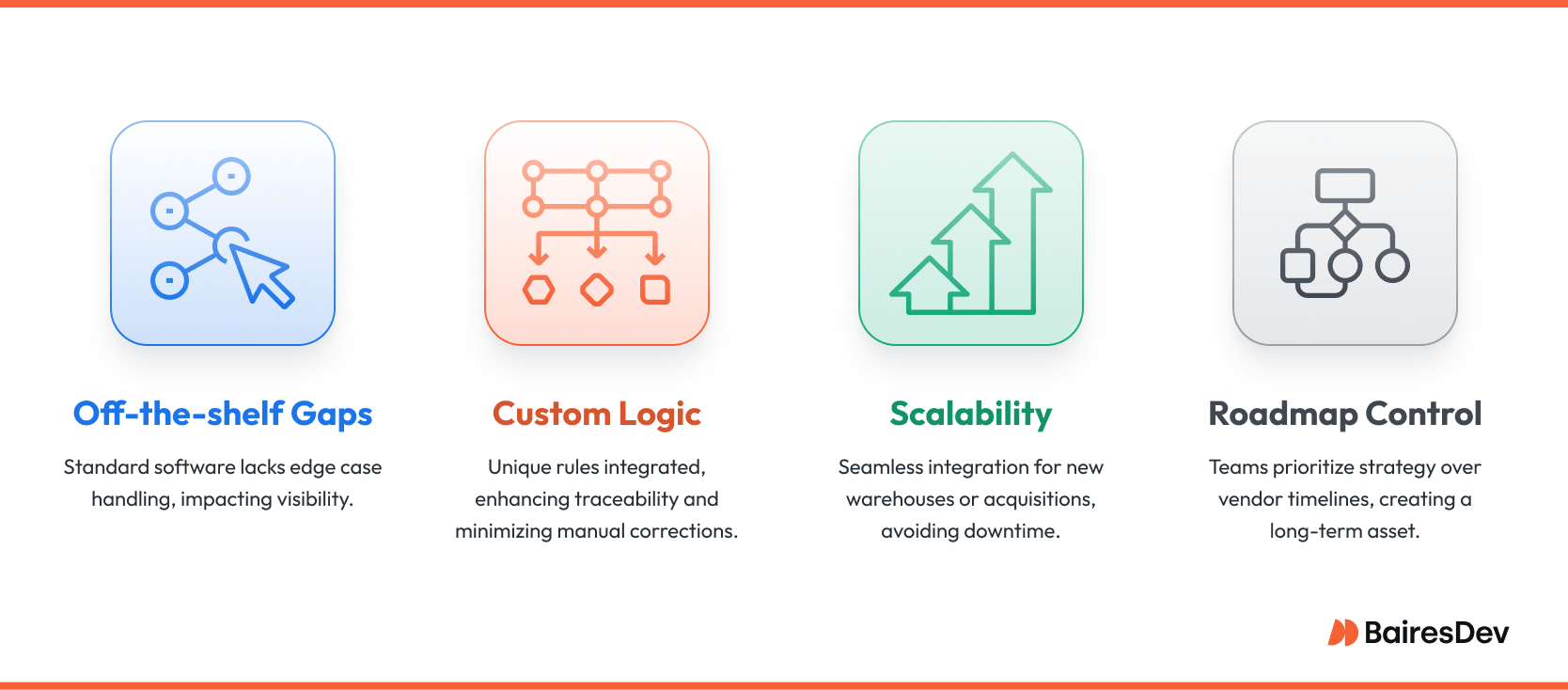 Infographic highlighting four advantages of custom supply chain software: off-the-shelf gaps, custom logic, scalability, and roadmap control.