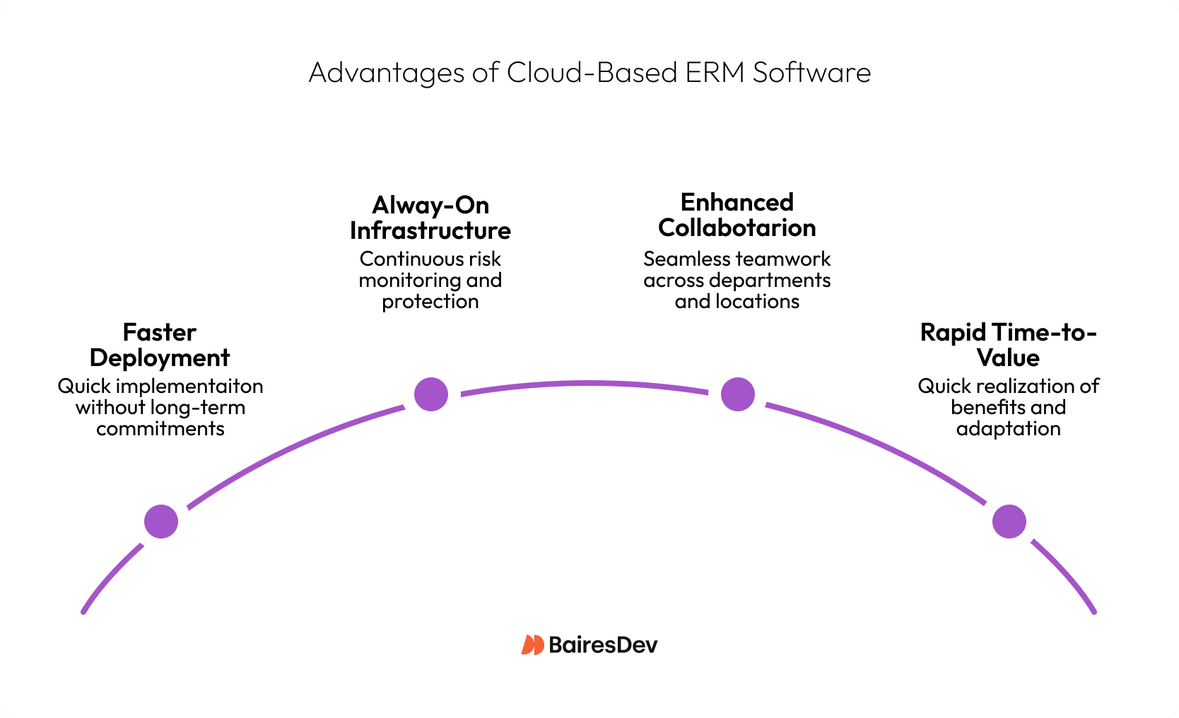 An infographic featuring the benefits of cloud-based ERM system.