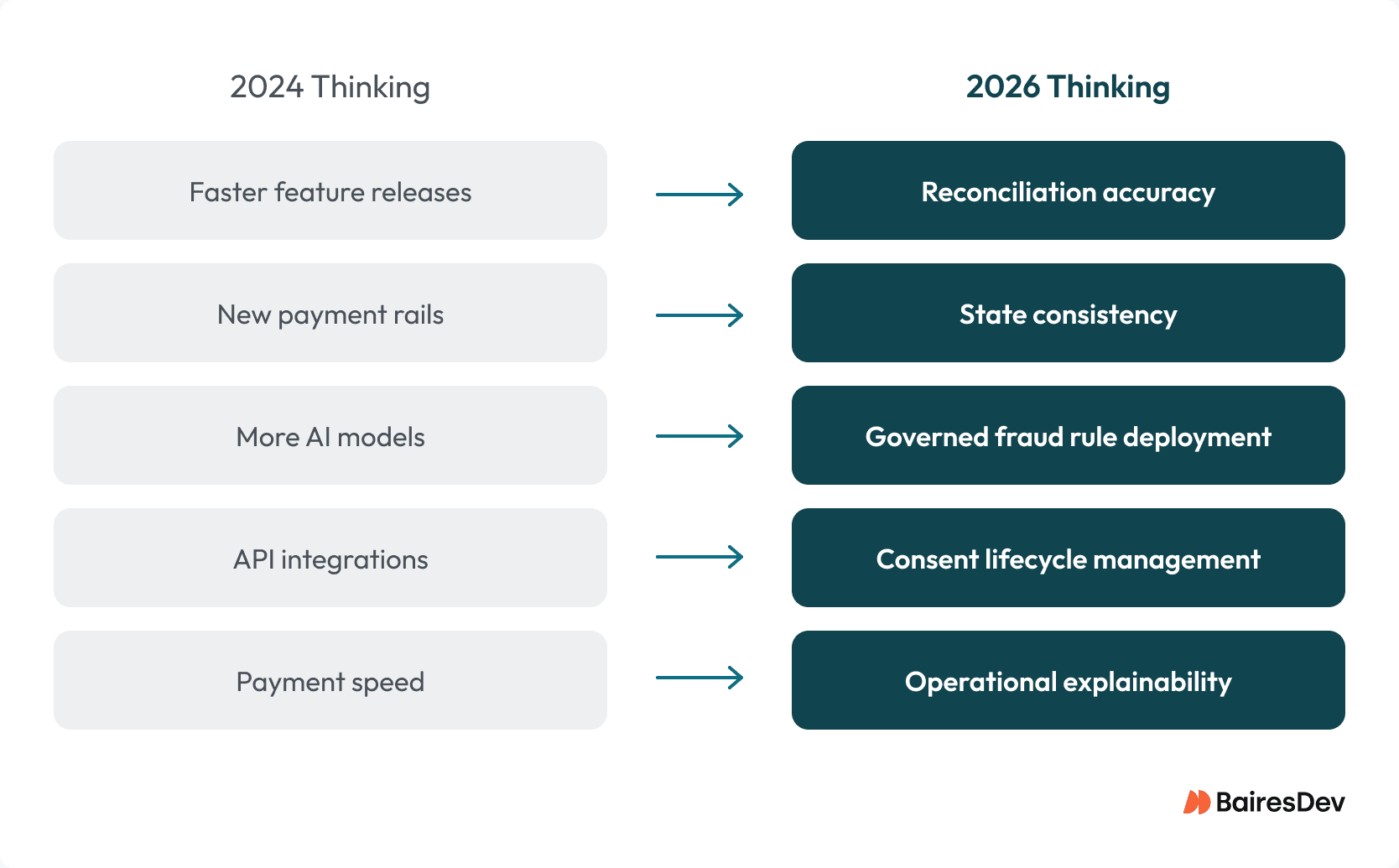 Infographic showing how fintech engineering priorities shift in 2026 from launching payment features to strengthening operational controls, including reconciliation, consent management, fraud rule deployment, auditability, and operational traceability.