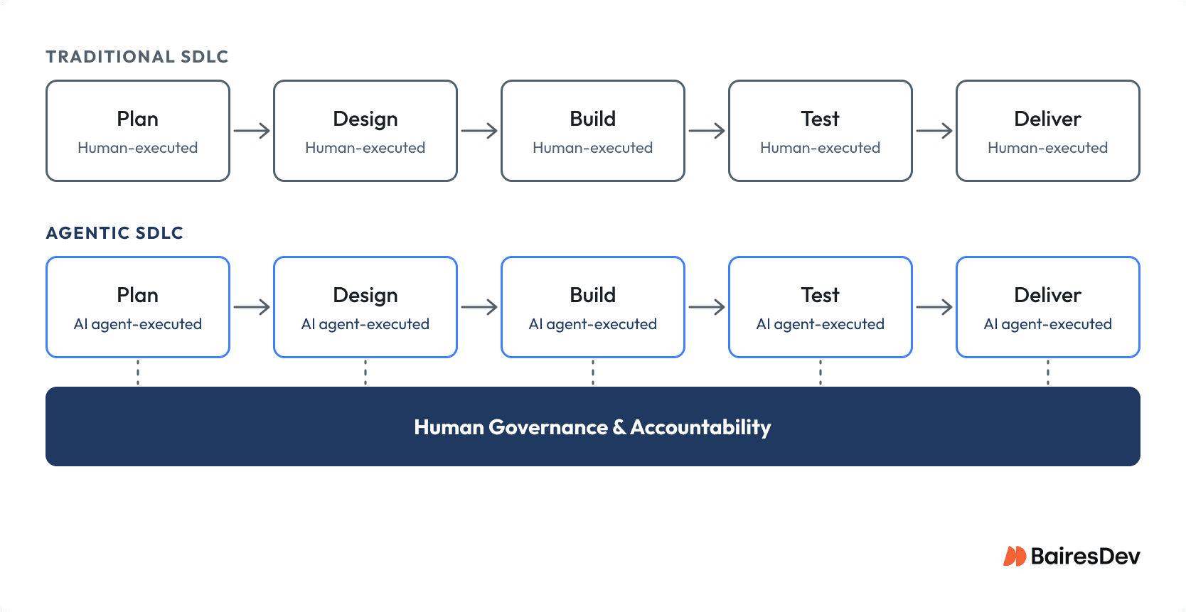 Comparison of traditional and agentic SDLCs, showing AI agents supporting planning, design, development, testing, and delivery while human teams retain governance and accountability.