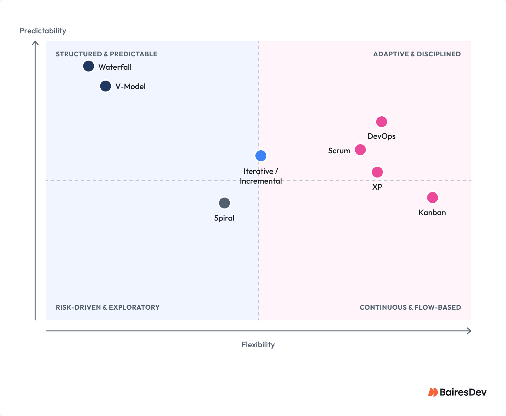 Comparison chart positioning Waterfall, V-Model, Spiral, Iterative and Incremental, RAD, Scrum, Kanban, Extreme Programming, and DevOps by flexibility and predictability, with sequential models generally lower in flexibility and Agile-aligned approaches generally higher.