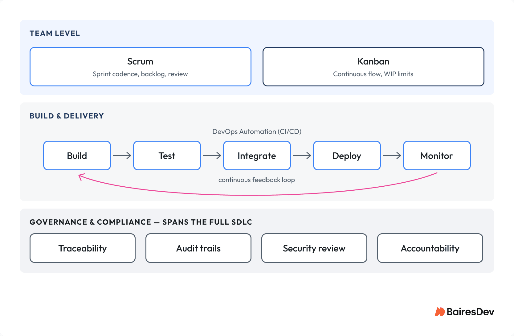 Layered software delivery model showing Scrum and Kanban at the team level, DevOps CI/CD connecting development and operations, and governance controls spanning the full delivery pipeline.