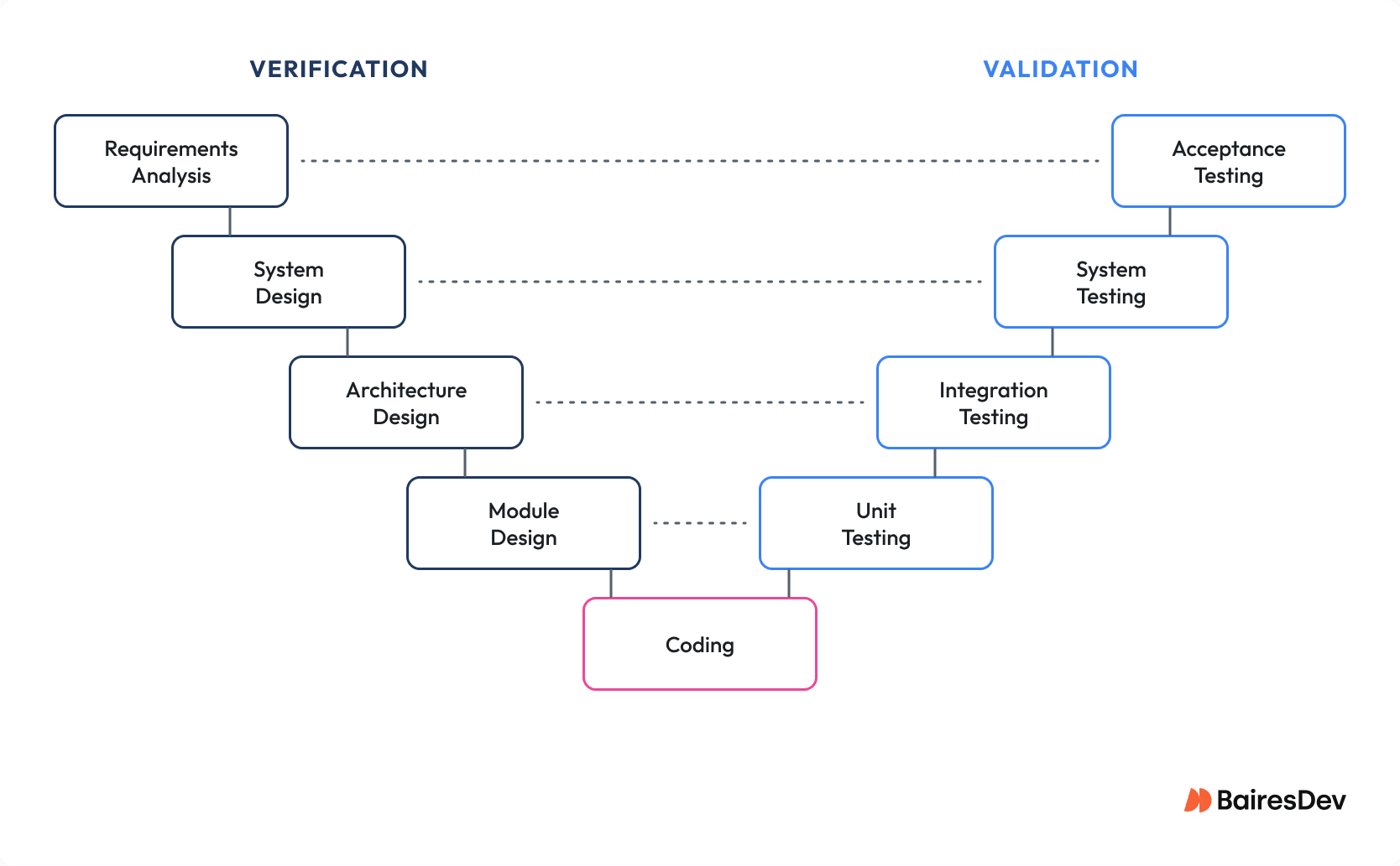 V-shaped software development model showing verification activities on the left and corresponding validation activities on the right, connected through implementation at the bottom.