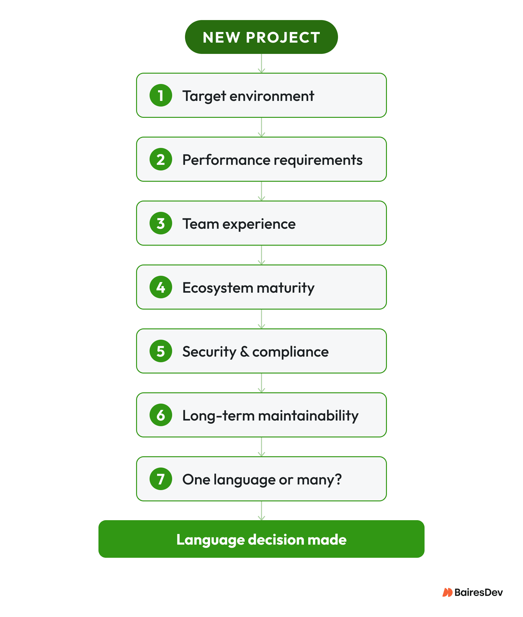 Seven-step framework for choosing a programming language based on environment, performance, team skills, security, and maintainability.