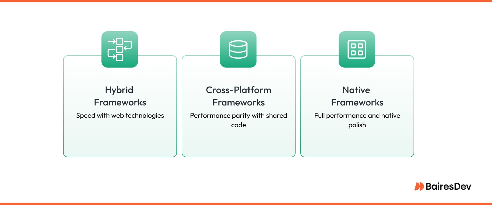Illustration depicting native, cross-platform, and hybrid frameworks for mobile development.