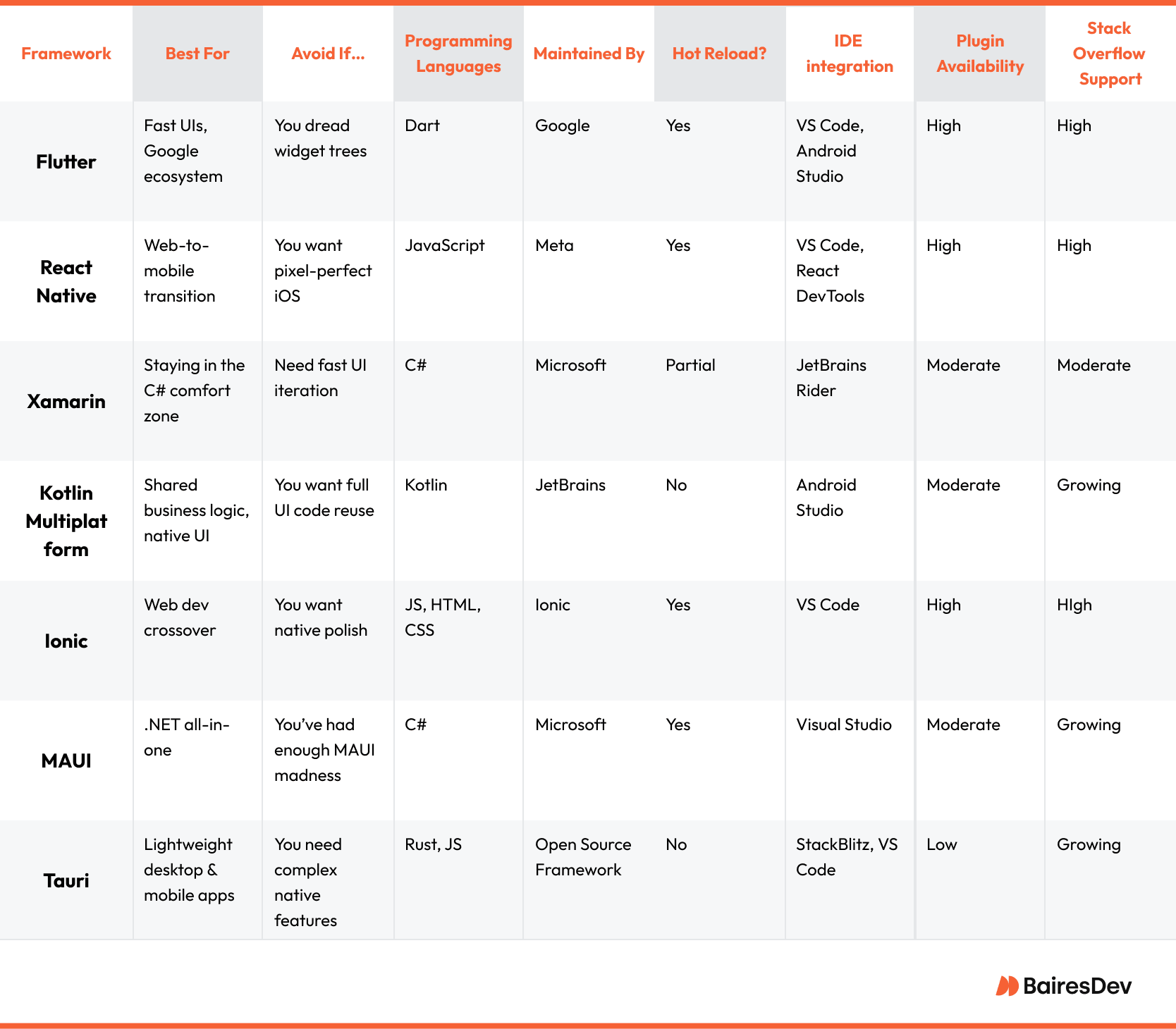 A comparison table of cross-platform development frameworks showing their best use cases, limitations, supported languages, maintainers, hot reload support, IDE compatibility, plugin availability, and community support.