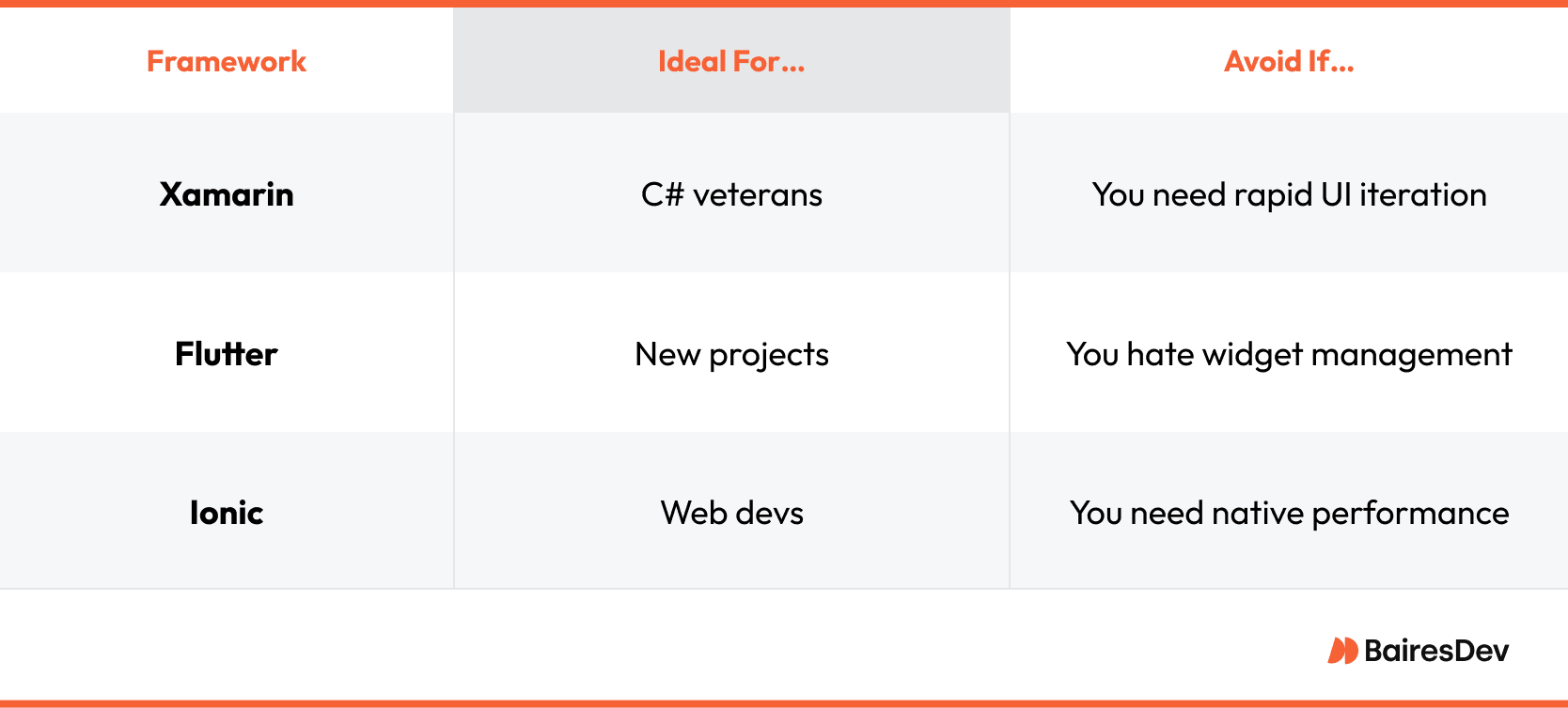 A table comparing three cross-platform frameworks—Xamarin, Flutter, and Ionic—highlighting who they’re ideal for and when they should be avoided based on development needs.
