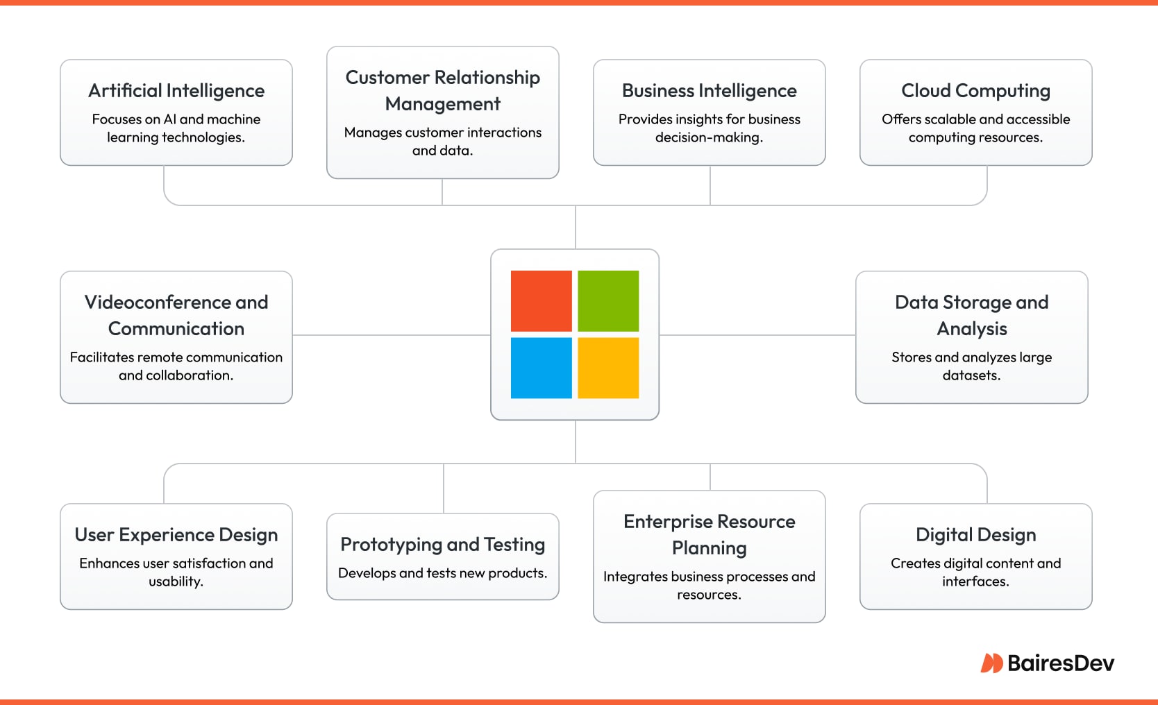 Diagram of Microsoft ecosystem showing 12 business areas like AI, cloud computing, UX, BI, and ERP connected to a central Windows logo hub.
