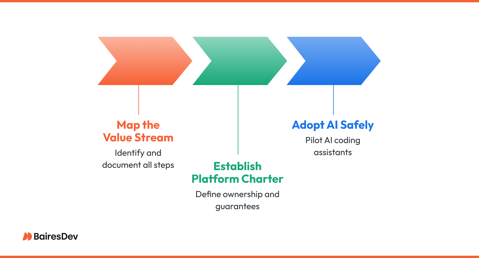 Timeline showing evolution of popular software development tools, from IDEs to AI, highlighting shifts in the integrated development environment and tech stack.