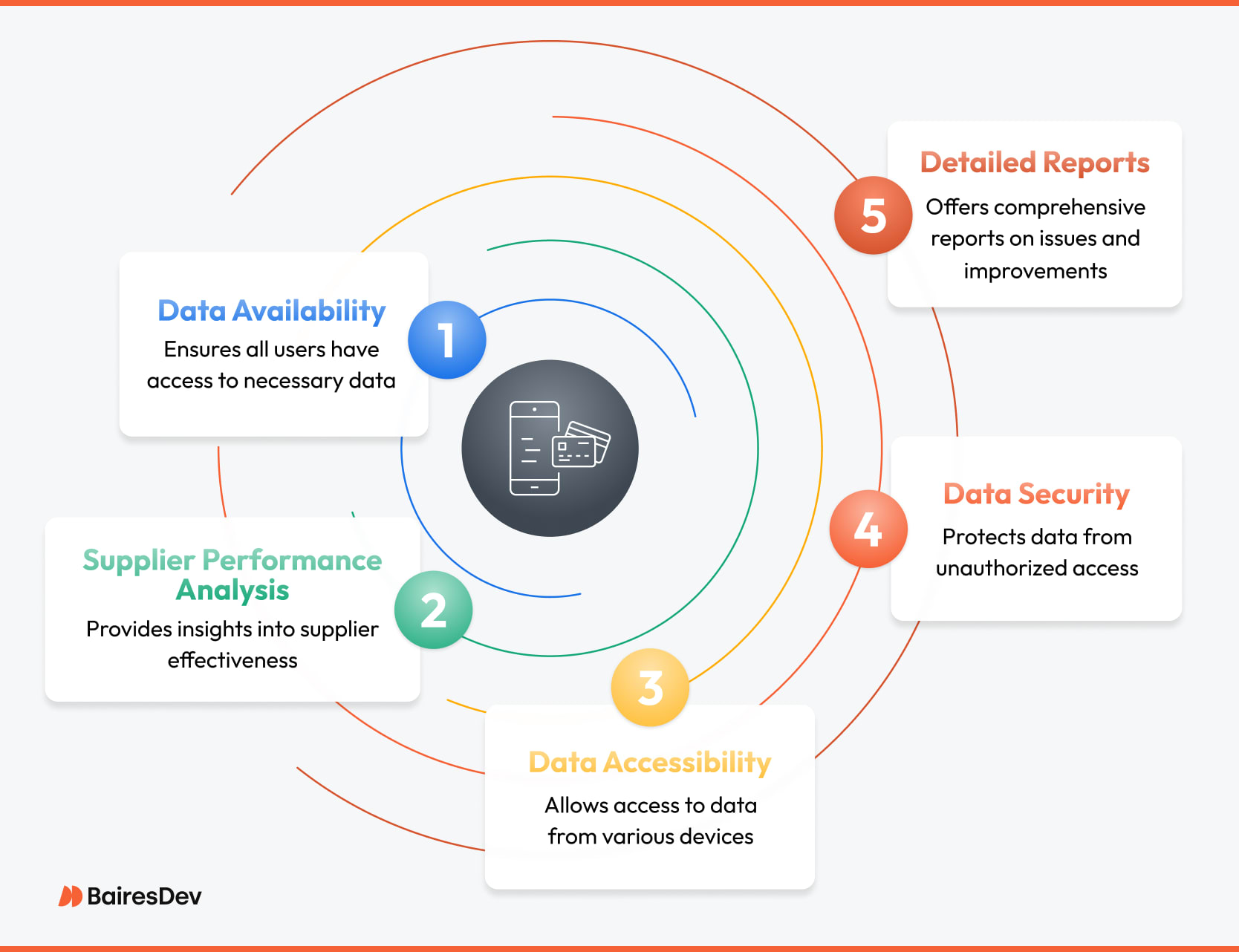 Circular infographic showing five benefits of using SRM platforms and supplier relationship improvement: data availability, supplier performance analysis, data accessibility, data security, and detailed reporting.