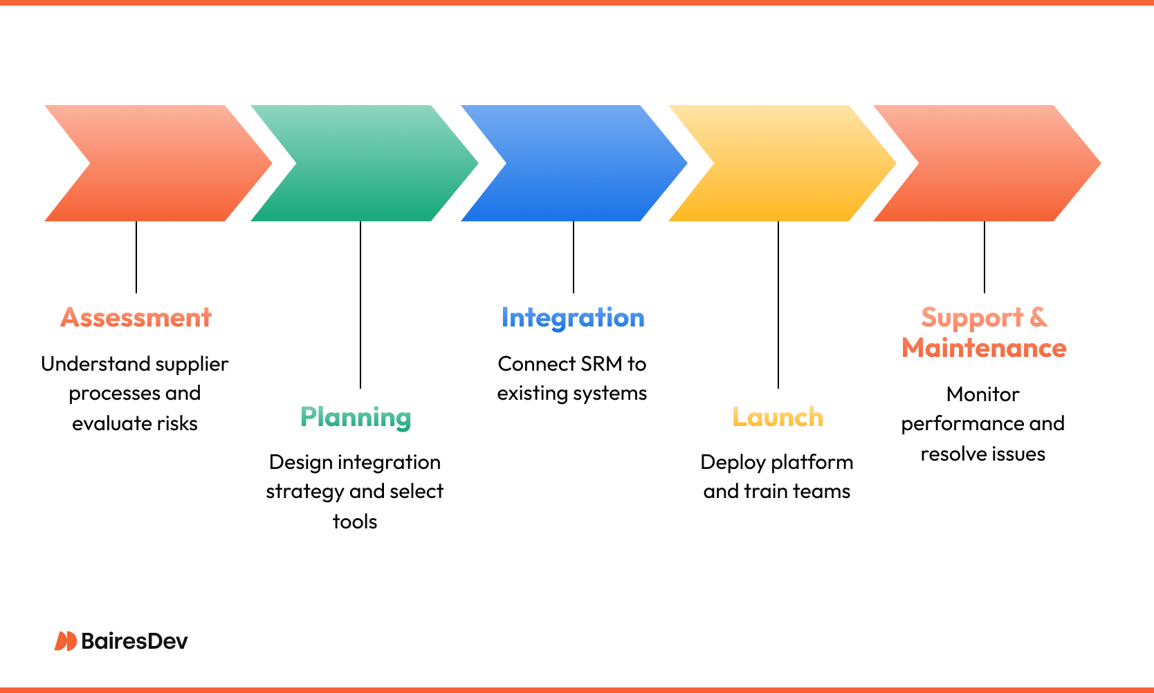 A linear process diagram illustrating the five phases of implementing SRM software solutions: Assessment, Planning, Integration, Launch, and Support & Maintenance. Each phase includes a brief description, highlighting steps from evaluating supplier processes to monitoring platform performance.