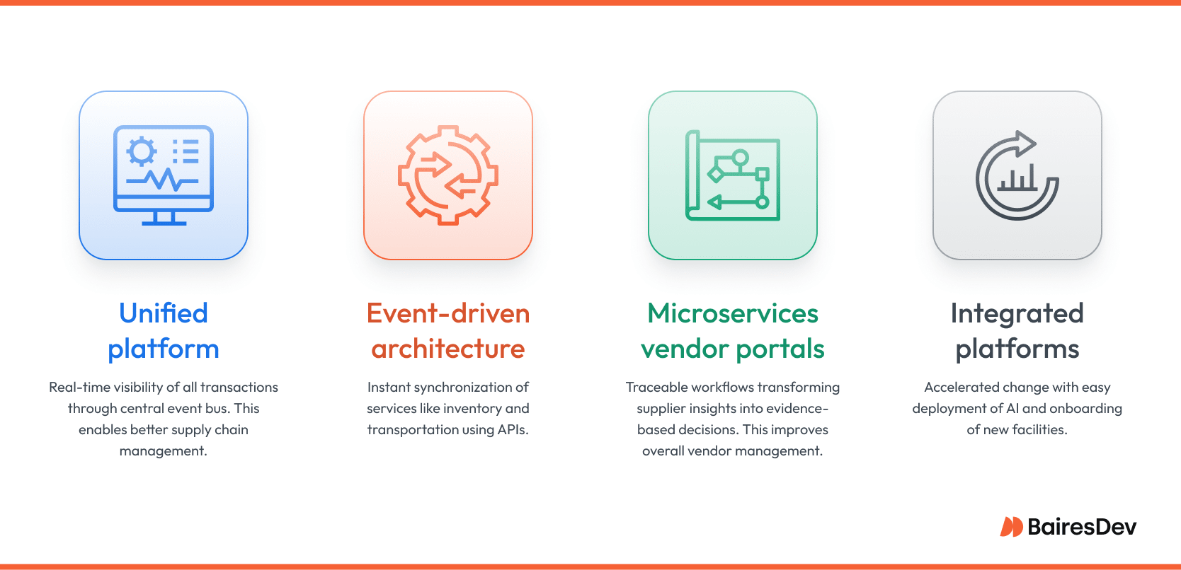 Infographic showing four elements of supply chain optimization solutions: unified platform, event-driven architecture, microservices vendor portals, and integrated platforms.