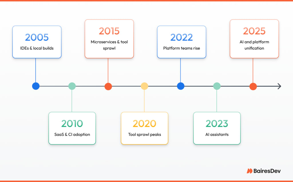 The Future of Software Development Tools: Beating Sprawl and Embracing AI