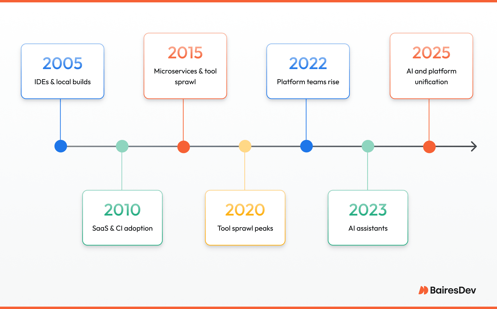 Three-step software development lifecycle graphic: map the value stream, establish platform charter, adopt AI safely to improve workflow and productivity.