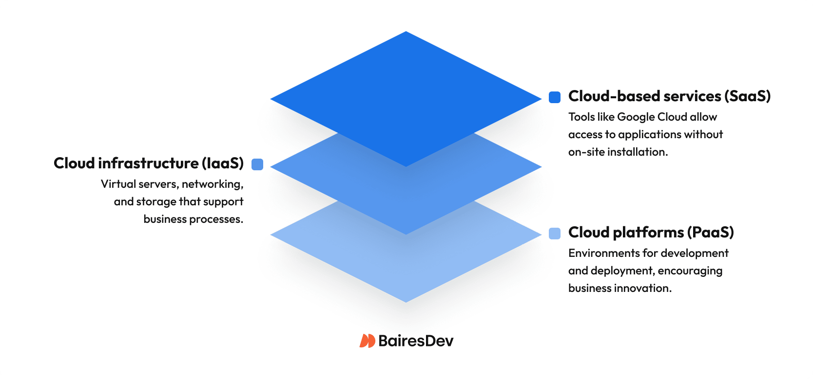 Diagram showing three cloud service models: SaaS – Access to apps like Google Cloud without installation. PaaS – Development and deployment environments. IaaS – Virtual servers, storage, and networking.