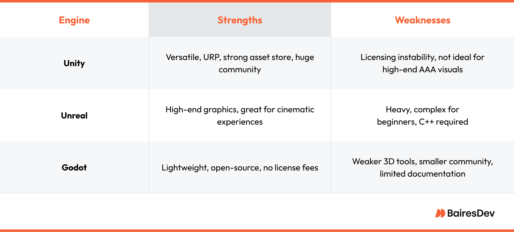 Comparison chart of three game engines—Unity, Unreal, and Godot—highlighting their strengths and weaknesses in terms of licensing, graphics, community support, and usability.