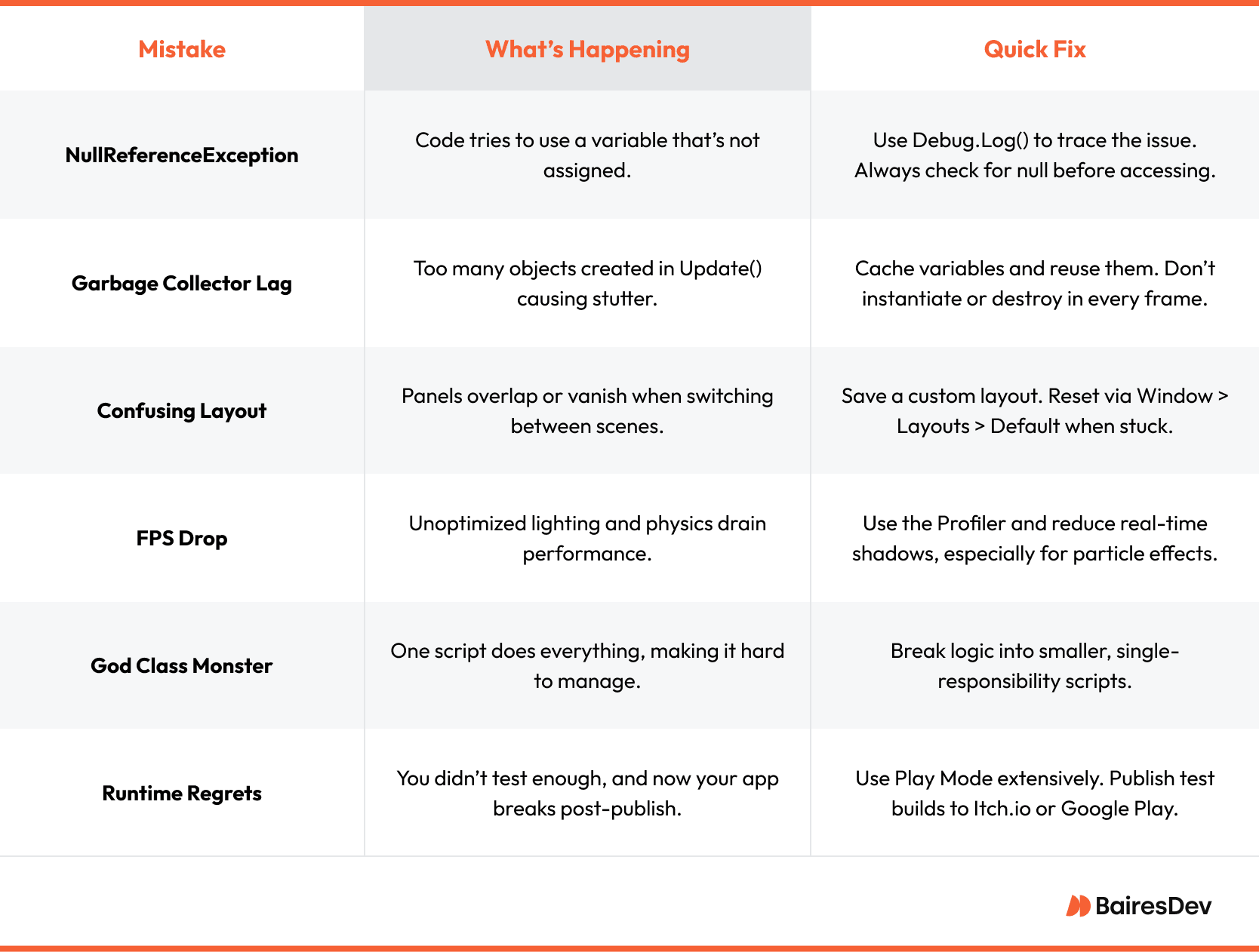A table outlining common Unity development mistakes, their causes, and recommended quick fixes, covering issues like null references, garbage collection, and performance drops.