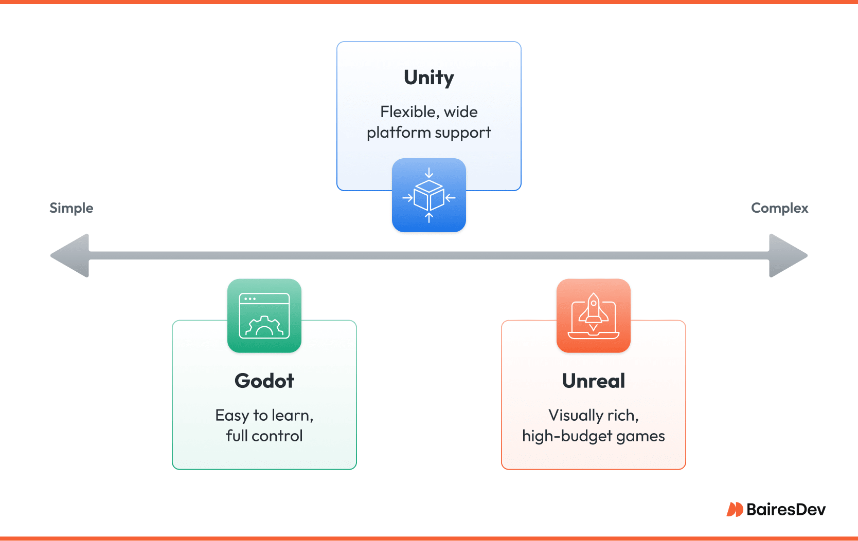 Visual representation of Unity and how it compares with Godot and Unreal engine. Godot is represented as a simple alternative, while Unreal is more complex.
