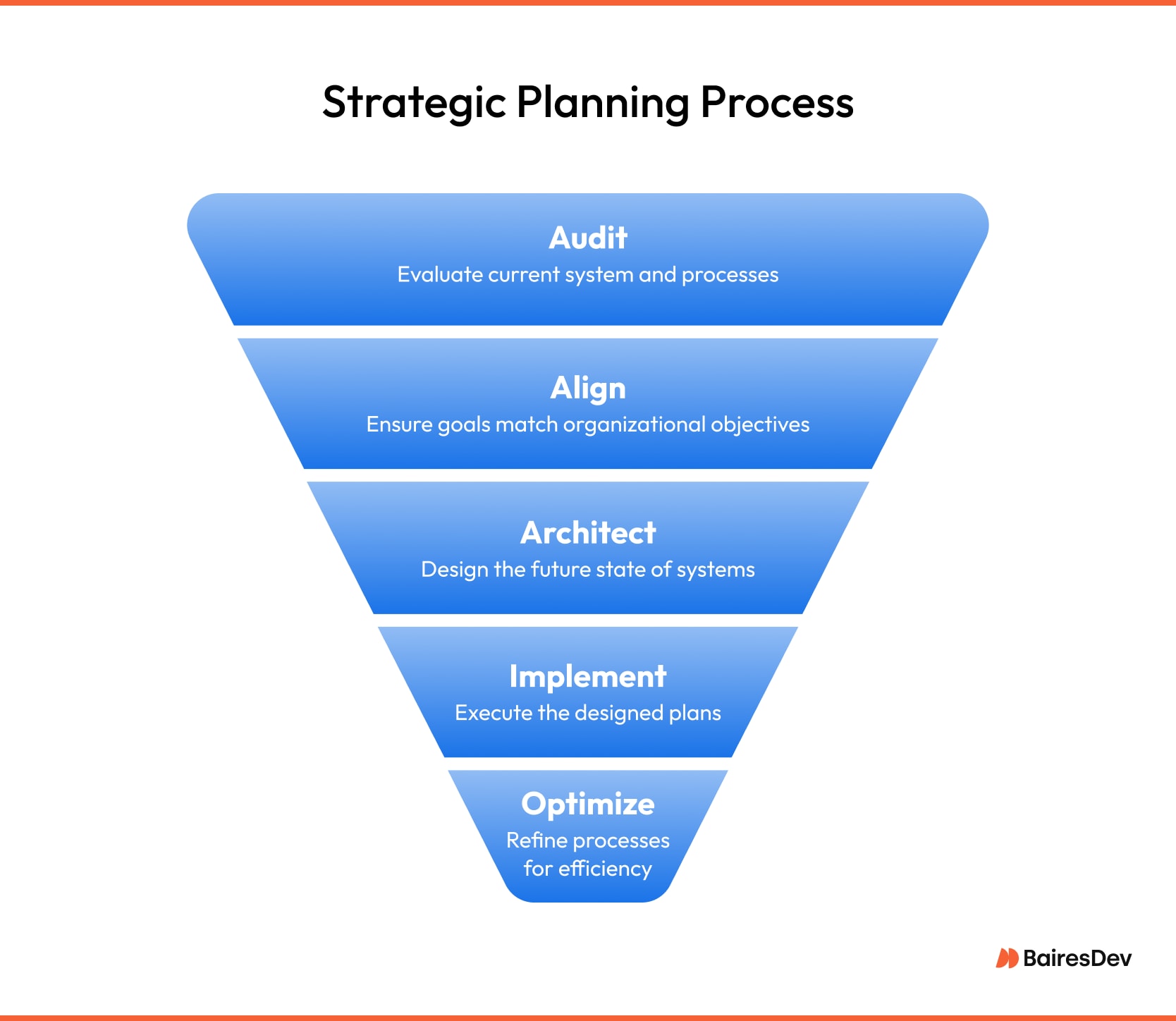 Roadmap graphic showing the stages of developing an enterprise data management strategy from assessment to optimization.