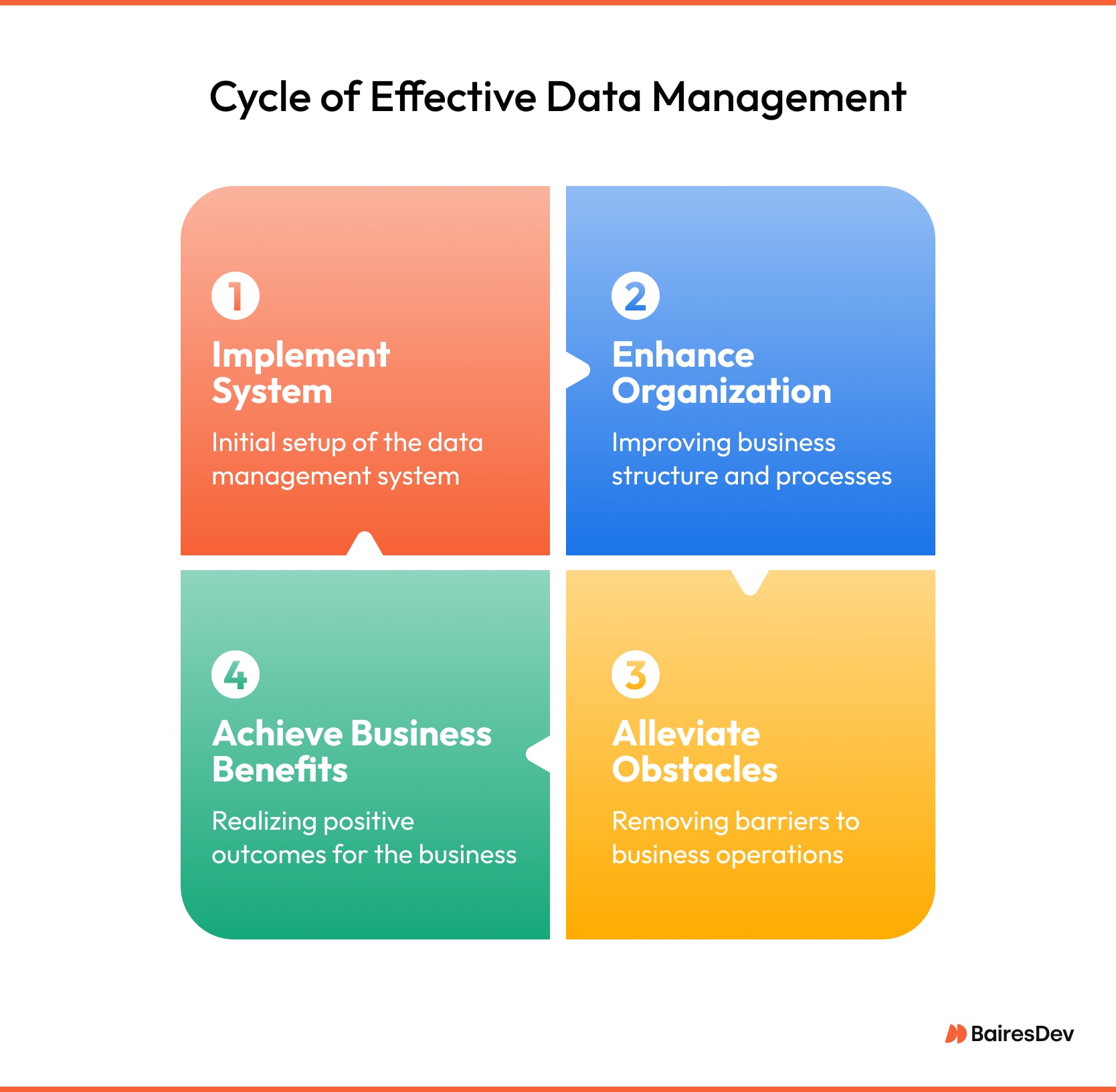 Cycle of effective data management showing continuous stages of data capture, storage, data governance, analysis, and refinement aligned with business goals.