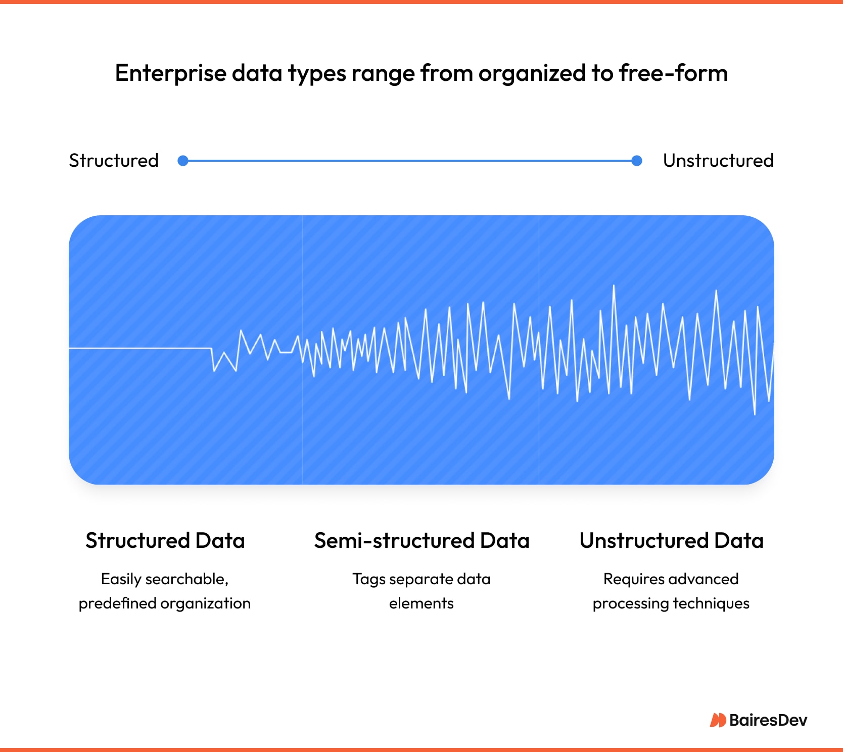 Graphic comparing structured, unstructured, and semi-structured data assets.