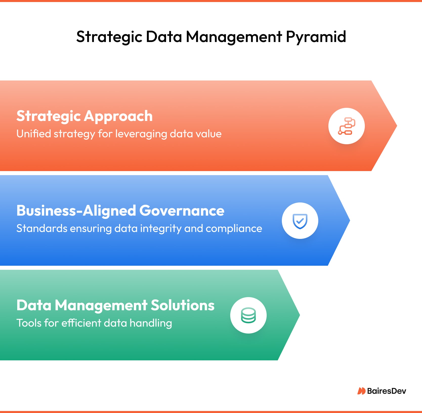 Strategic data management pyramid showing foundational layers of data storage and security, mid-level governance and architecture, and top-level business strategy and decision-making.