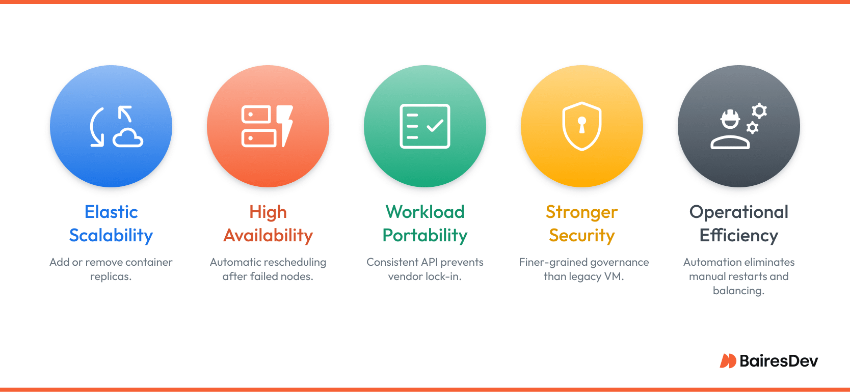 Illustration depicging 5 business benefits Kubernetes users can expect: scalability, availability, portability, security, efficiency.