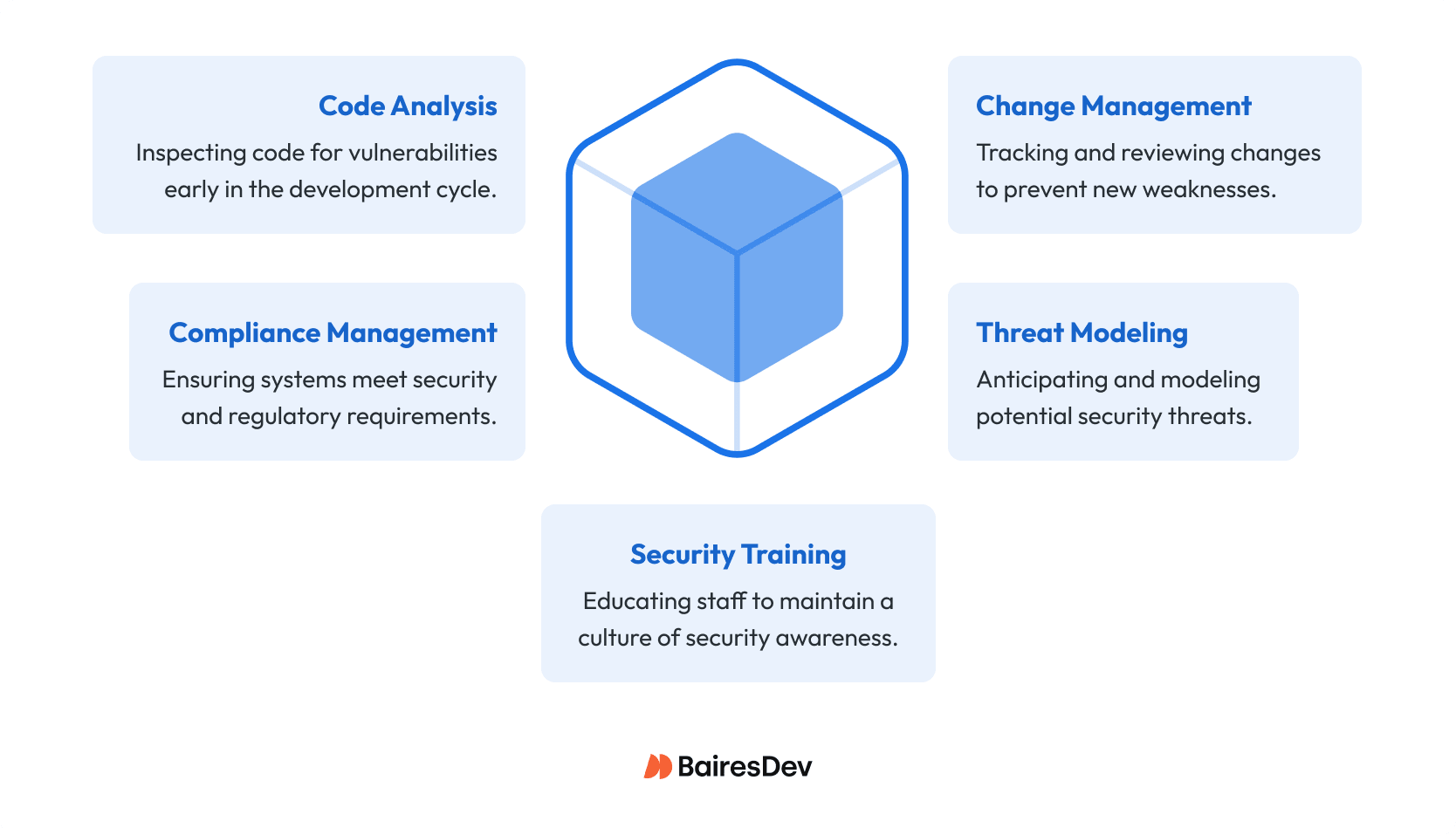Five security pillars are illustrated with icons and color-coded labels—Code Analysis, Change Management, Compliance Management, Threat Modeling, and Security Training—representing key components of a robust cybersecurity strategy.