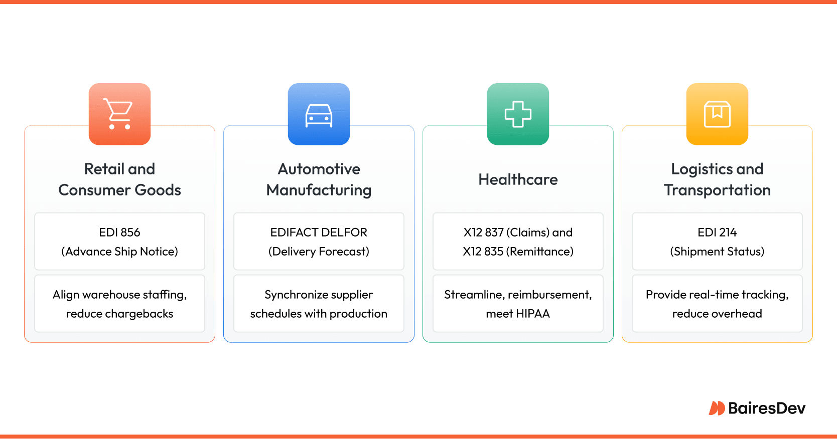 EDI technology use cases by industry showing communication protocols used for shipping notices, delivery forecast, claims, and status messages.