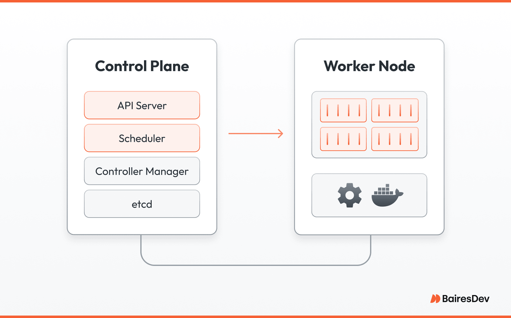 Flat diagram showing Kubernetes Control Plane (Kubernetes API server, Kubernetes Schedler, Controller, etcd) , and a Worker Node with pods, kubelet, and containers, connected by arrows on a white background.