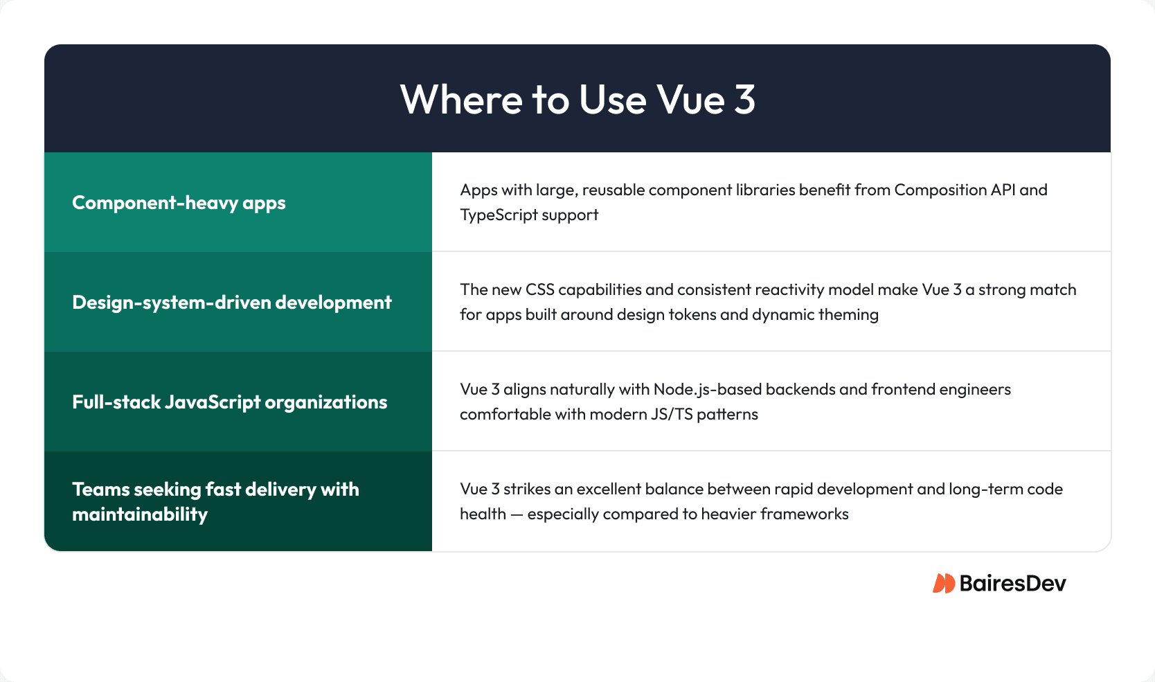 graphic highlighting four Vue 3 use cases: component-heavy apps, design-system driven UIs, full-stack JavaScript teams, and fast yet maintainable delivery.