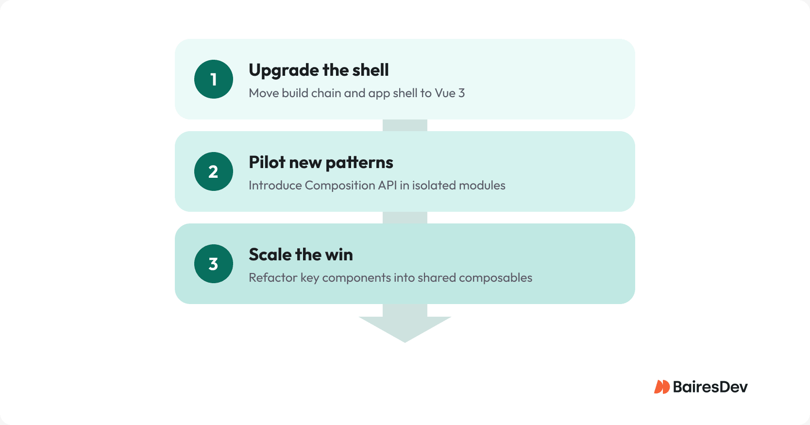 Vertical three-step infographic showing a Vue 3 migration path: upgrade build chain and app shell, pilot Composition API and new features in isolated modules, then refactor high-value components into shared composables across the system.