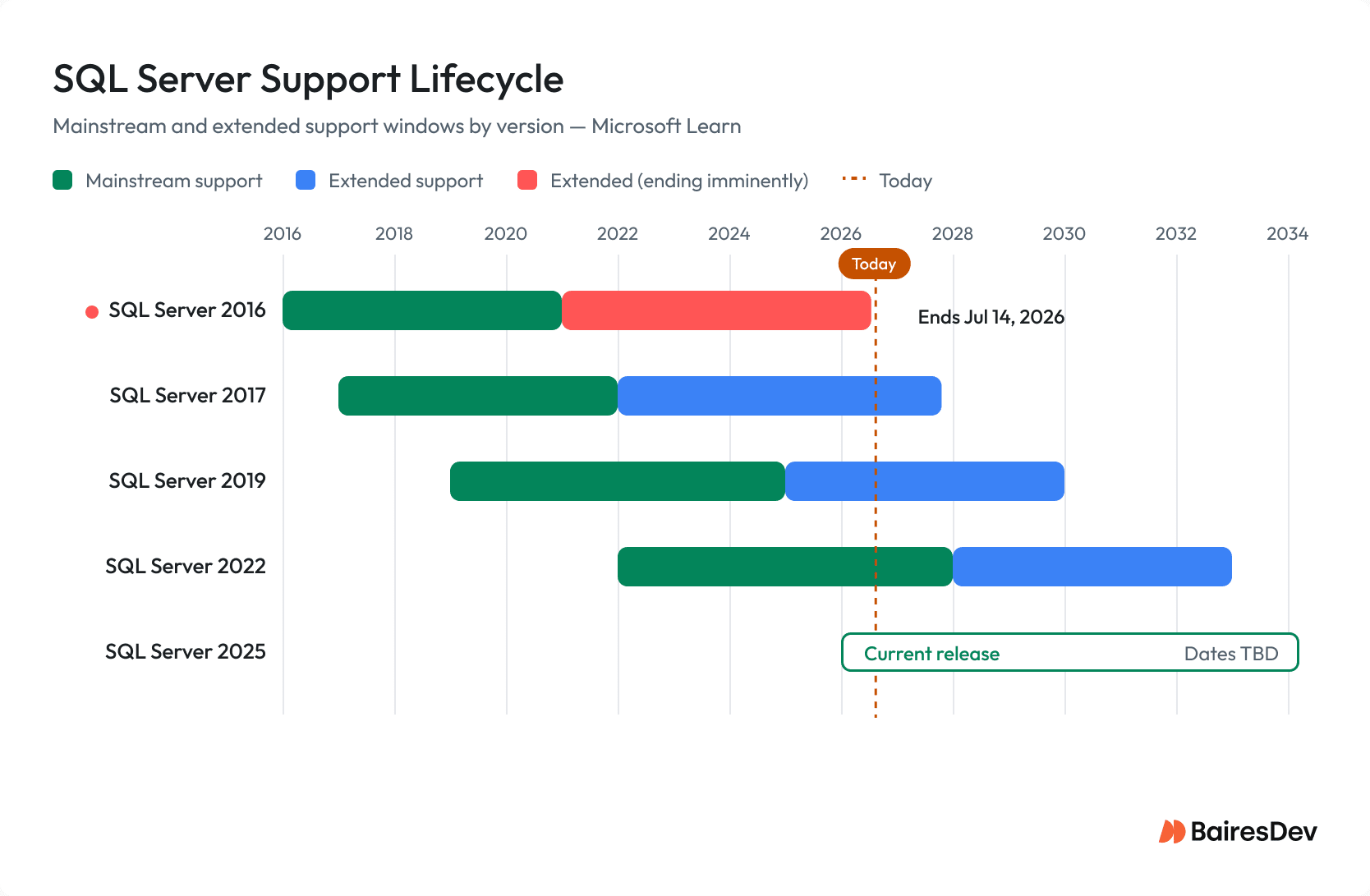 SQL Server support lifecycle timeline showing mainstream and extended support windows for SQL Server 2016, 2017, 2019, 2022, and 2025.