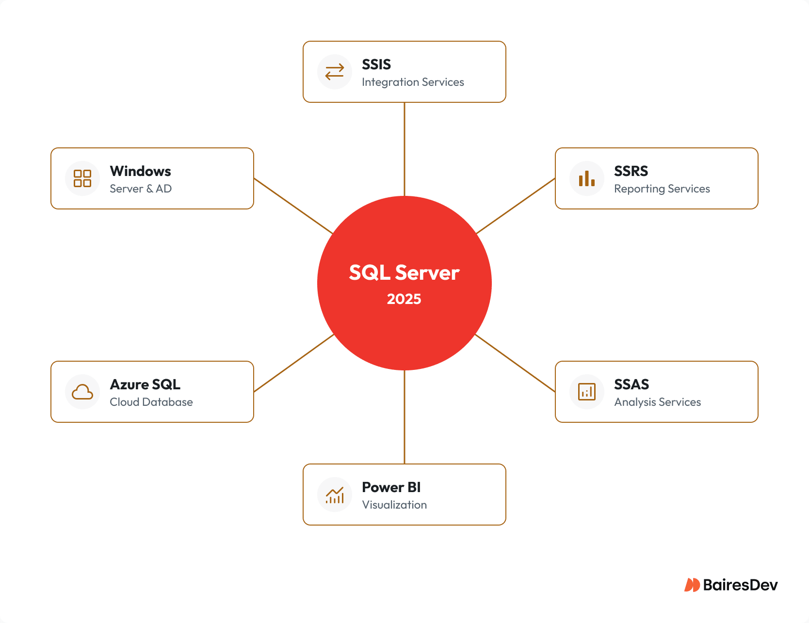 SQL Server 2025 ecosystem diagram showing integrations with SSIS, SSRS, SSAS, Power BI, Azure SQL, and Windows Server and Active Directory.
